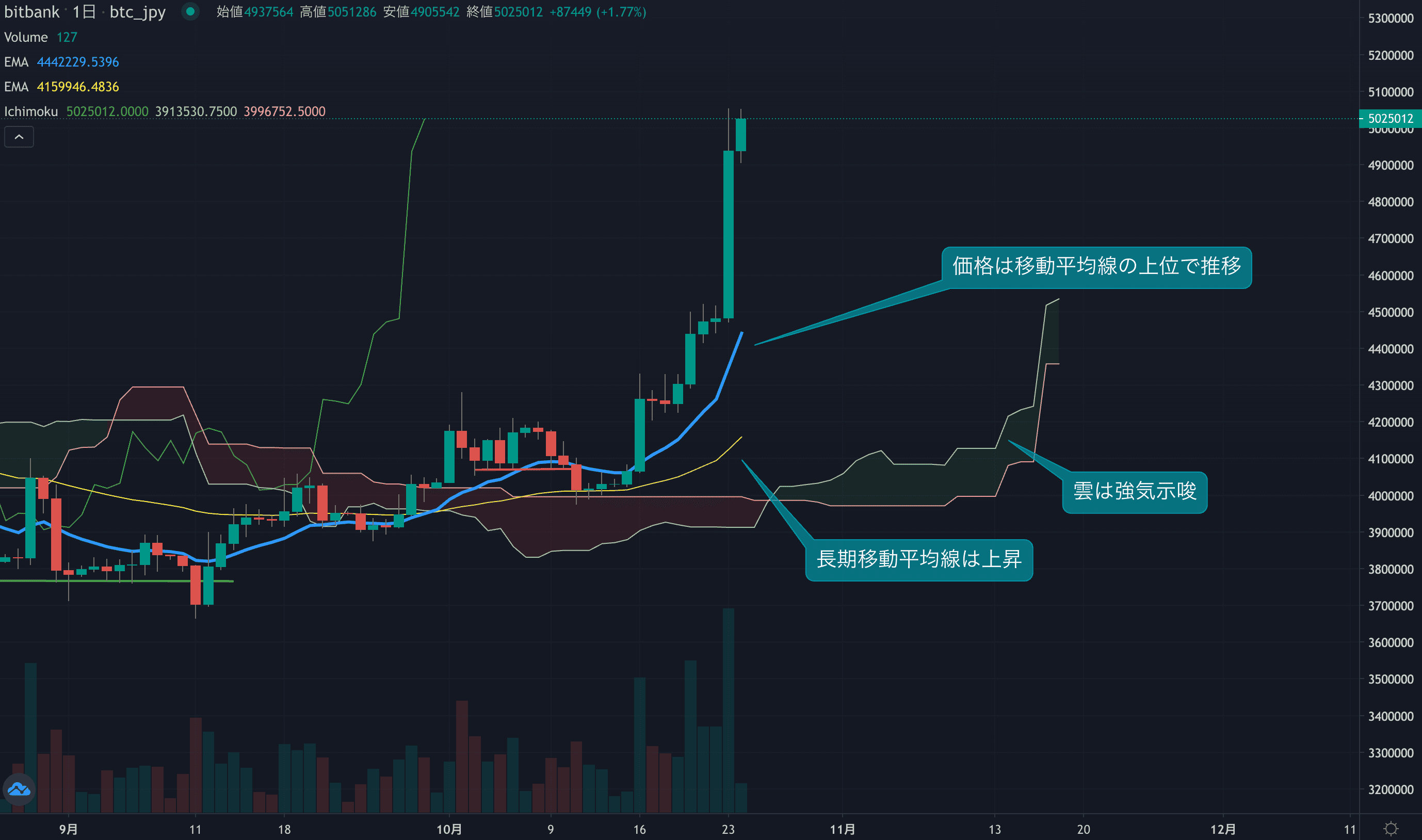 テクニカル分析