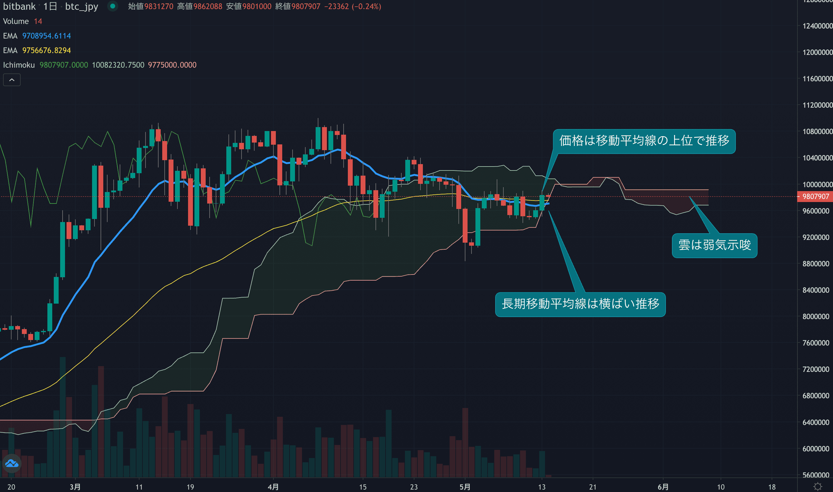 テクニカル分析