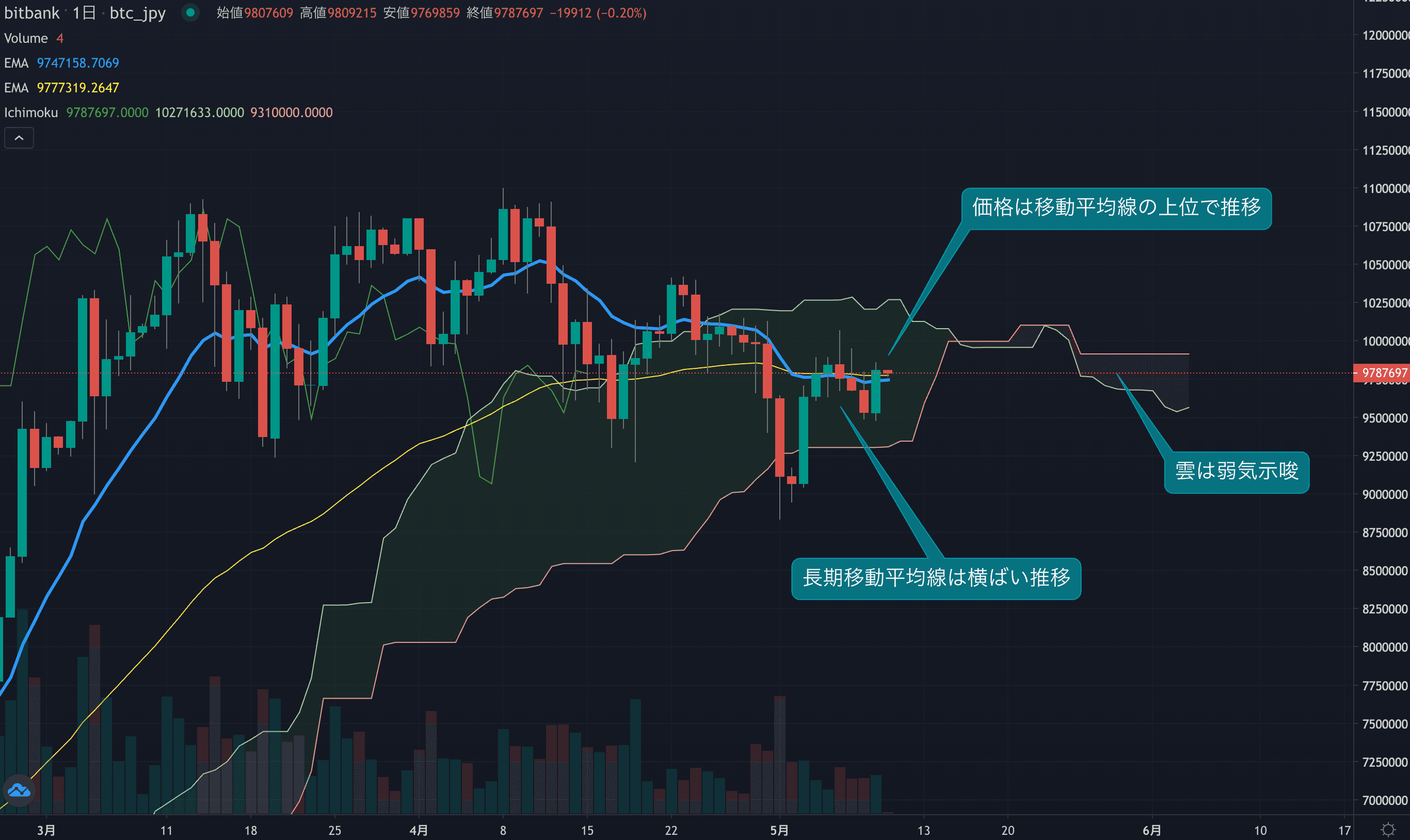 テクニカル分析