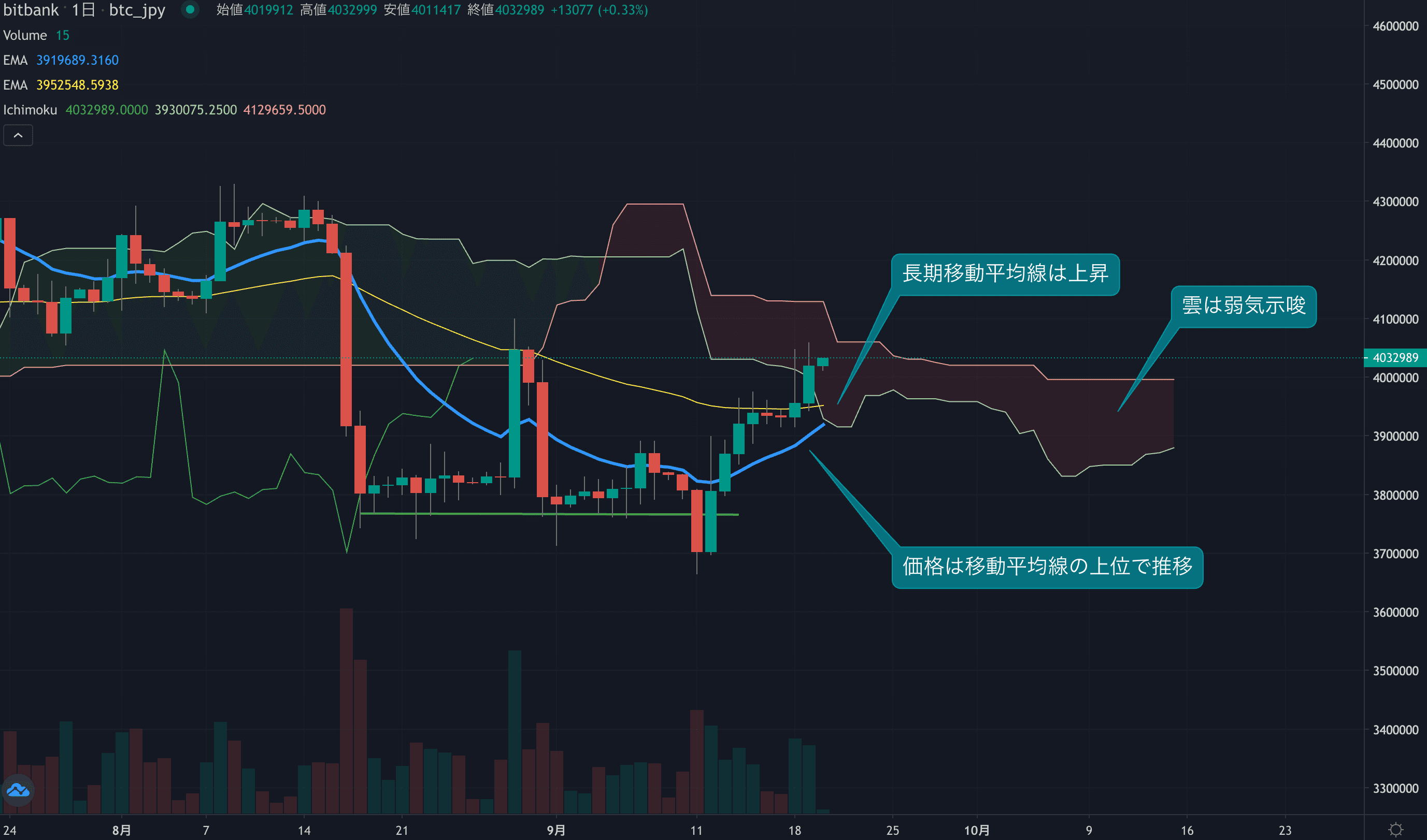 価格は400万円を回復、短期的には強気のテクニカル指標が出始める