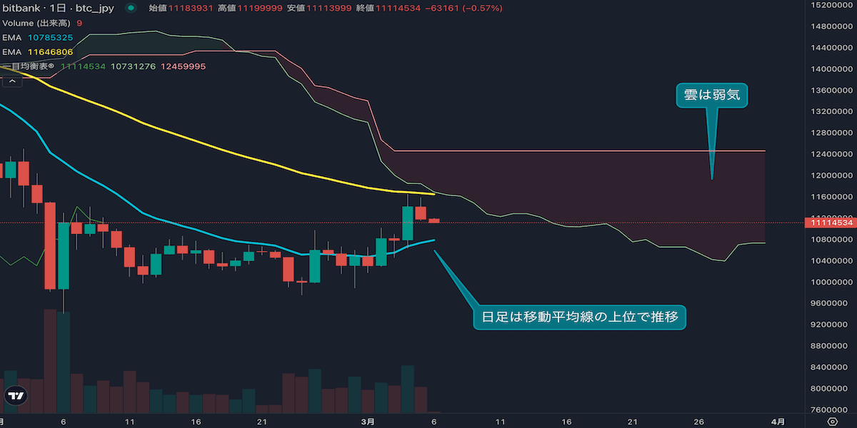 ビットコイン相場分析|53EMAで上値重く短期調整の可能性