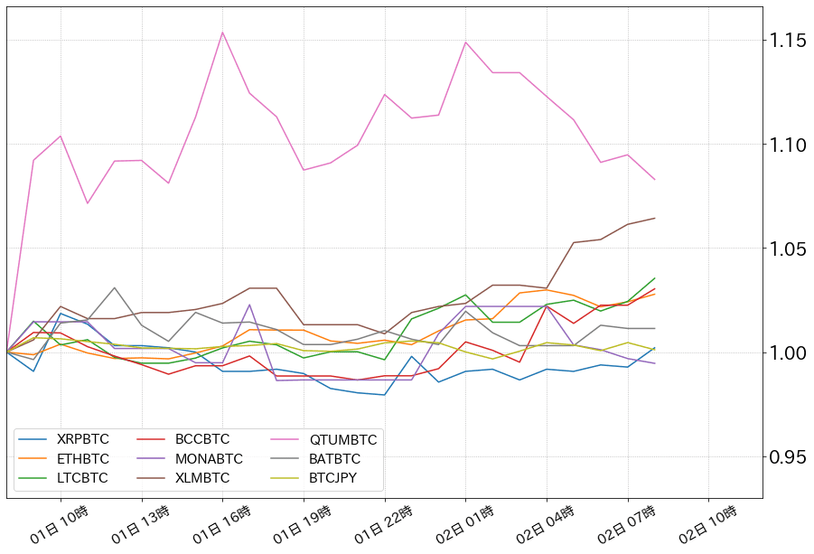 仮想通貨指数化チャート