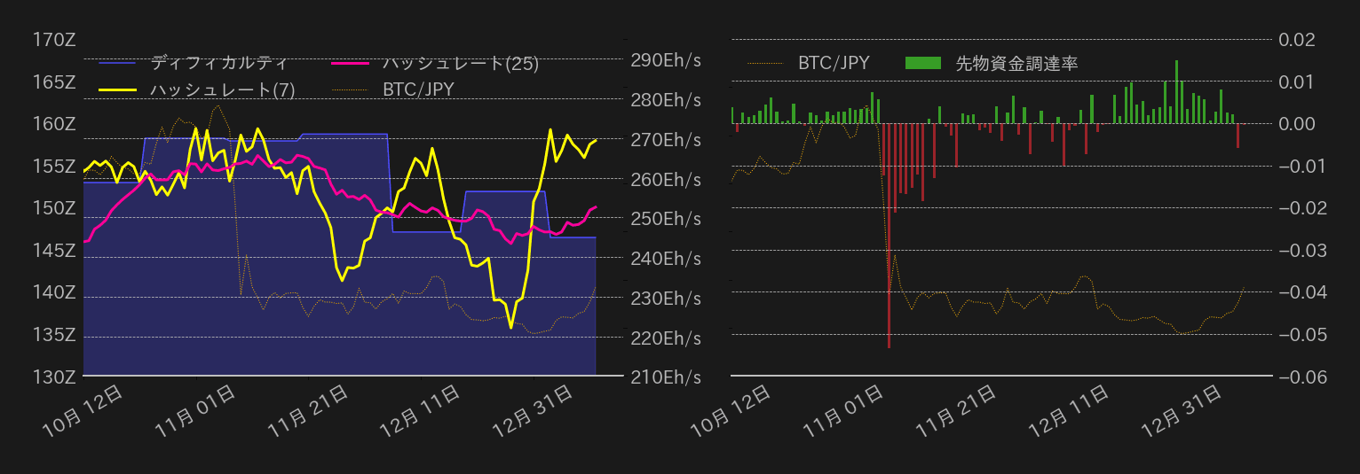 ビットコインハッシュレート,ディフィカルティ,先物資金調達率