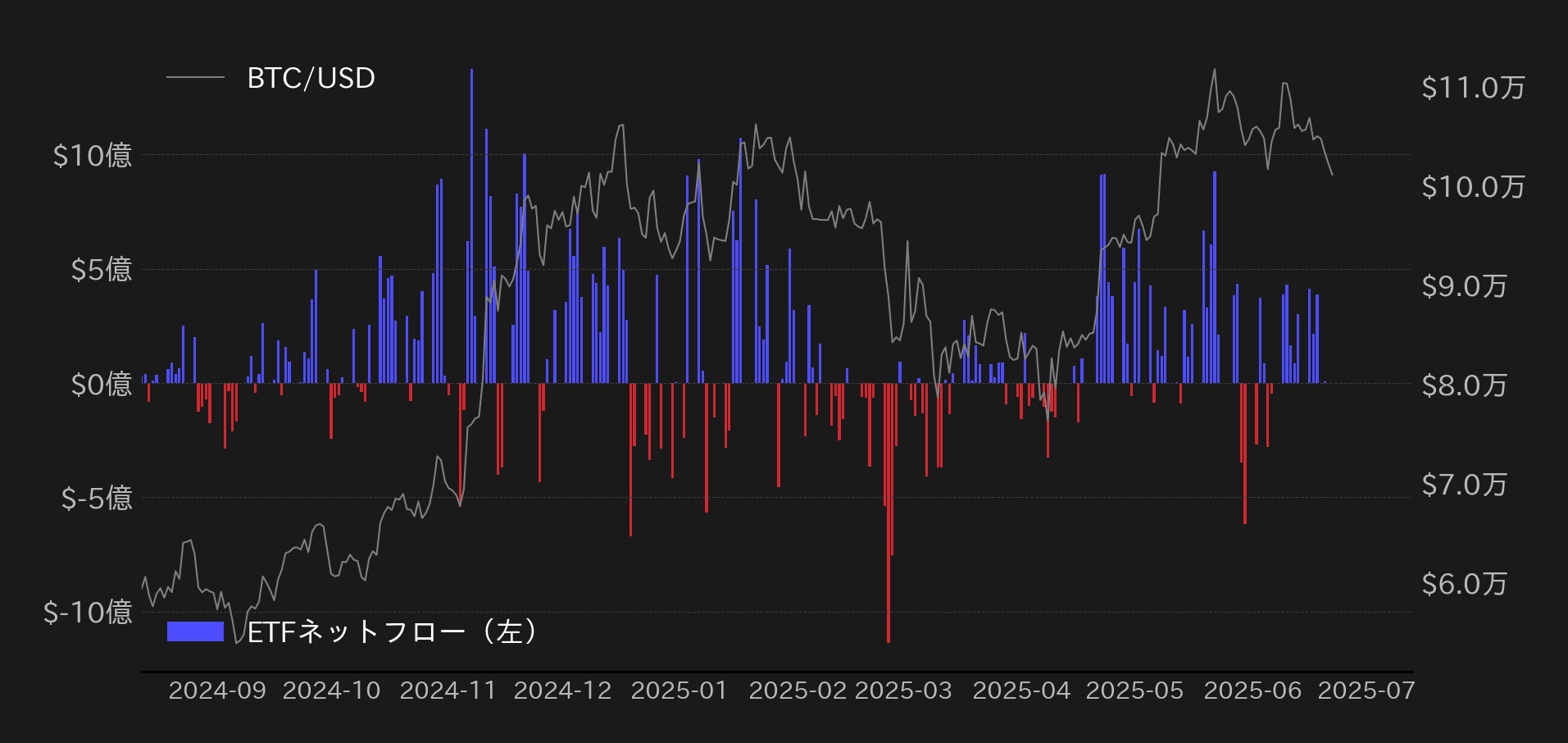 ビットコインETFフロー