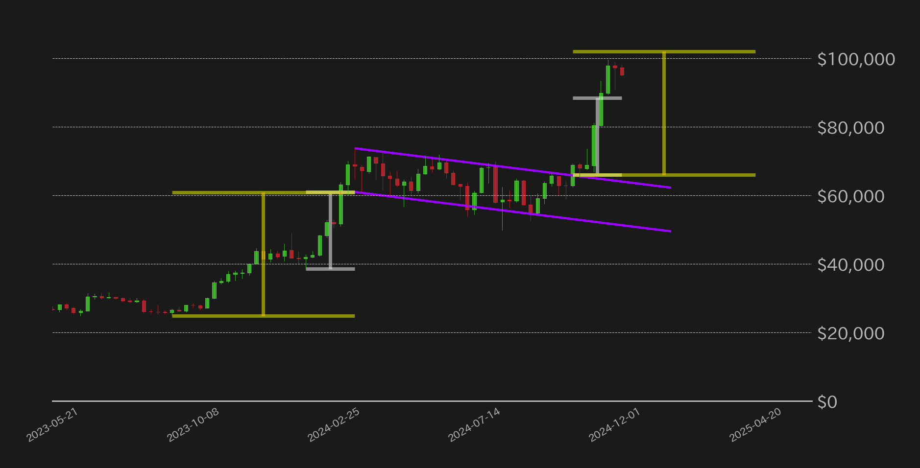 ビットコインチャート見通し