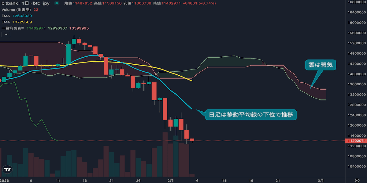 ビットコイン急落継続、ADX40超えで本格下落トレンド示唆|1100万円割れ目前