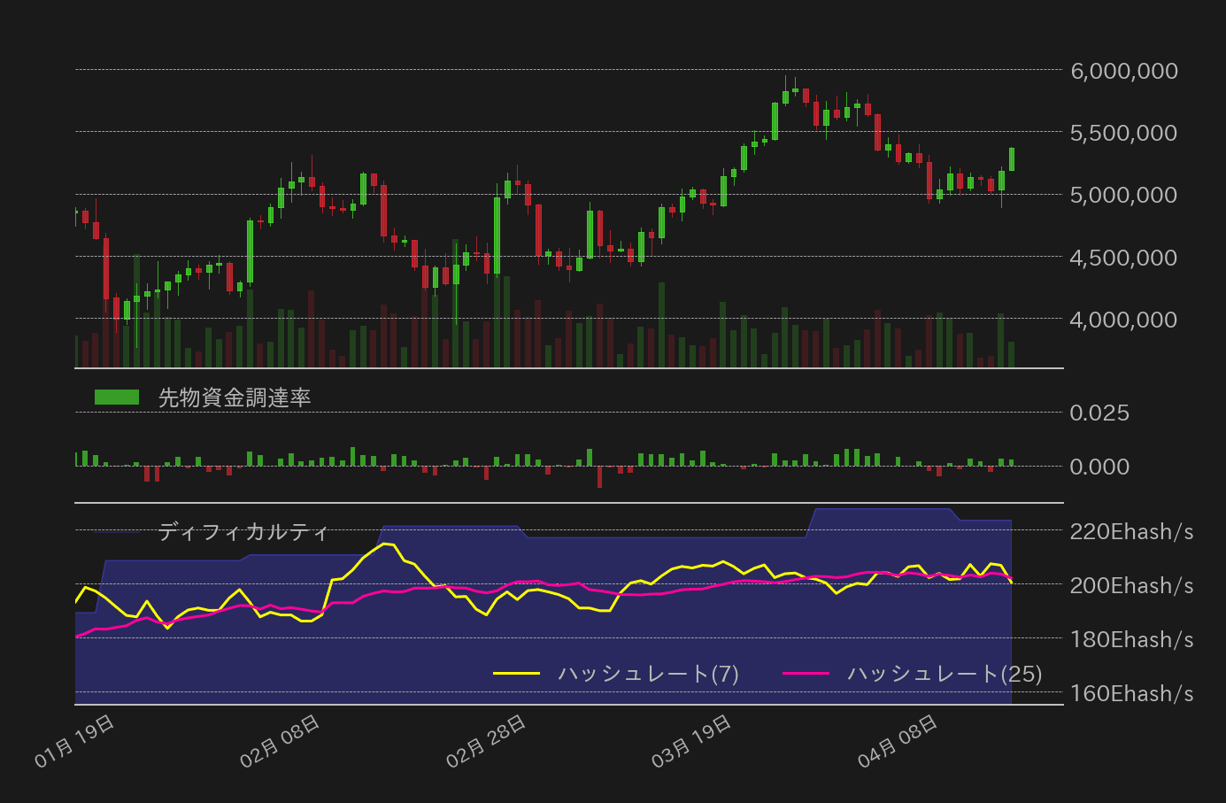 ビットコイン,先物資金調達率,ハッシュレート,ディフィカルティ