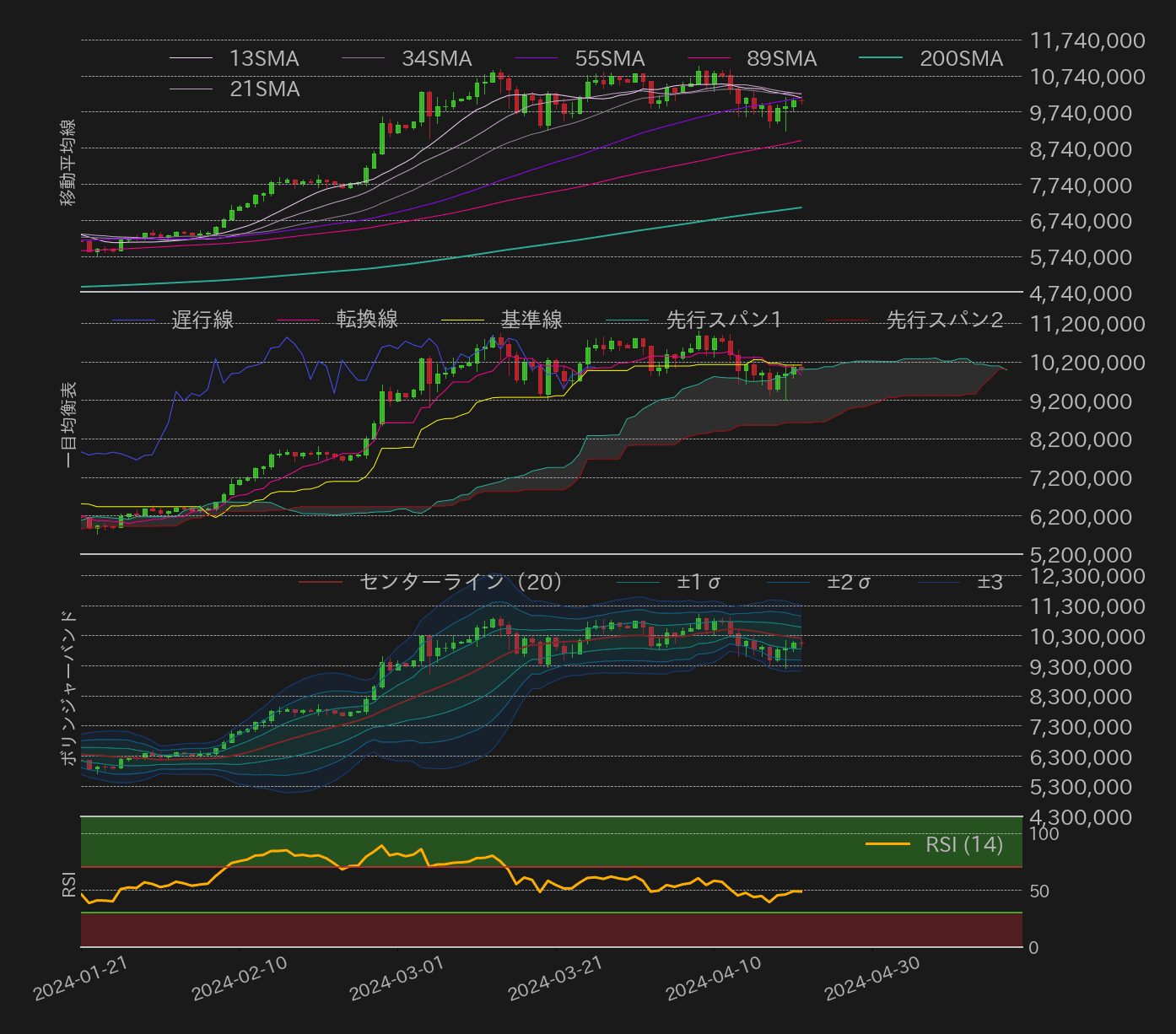 ビットコインテクニカル分析
