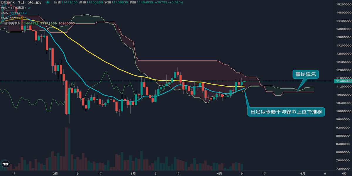 ビットコイン上昇基調を維持、1200万円手前の攻防に注目