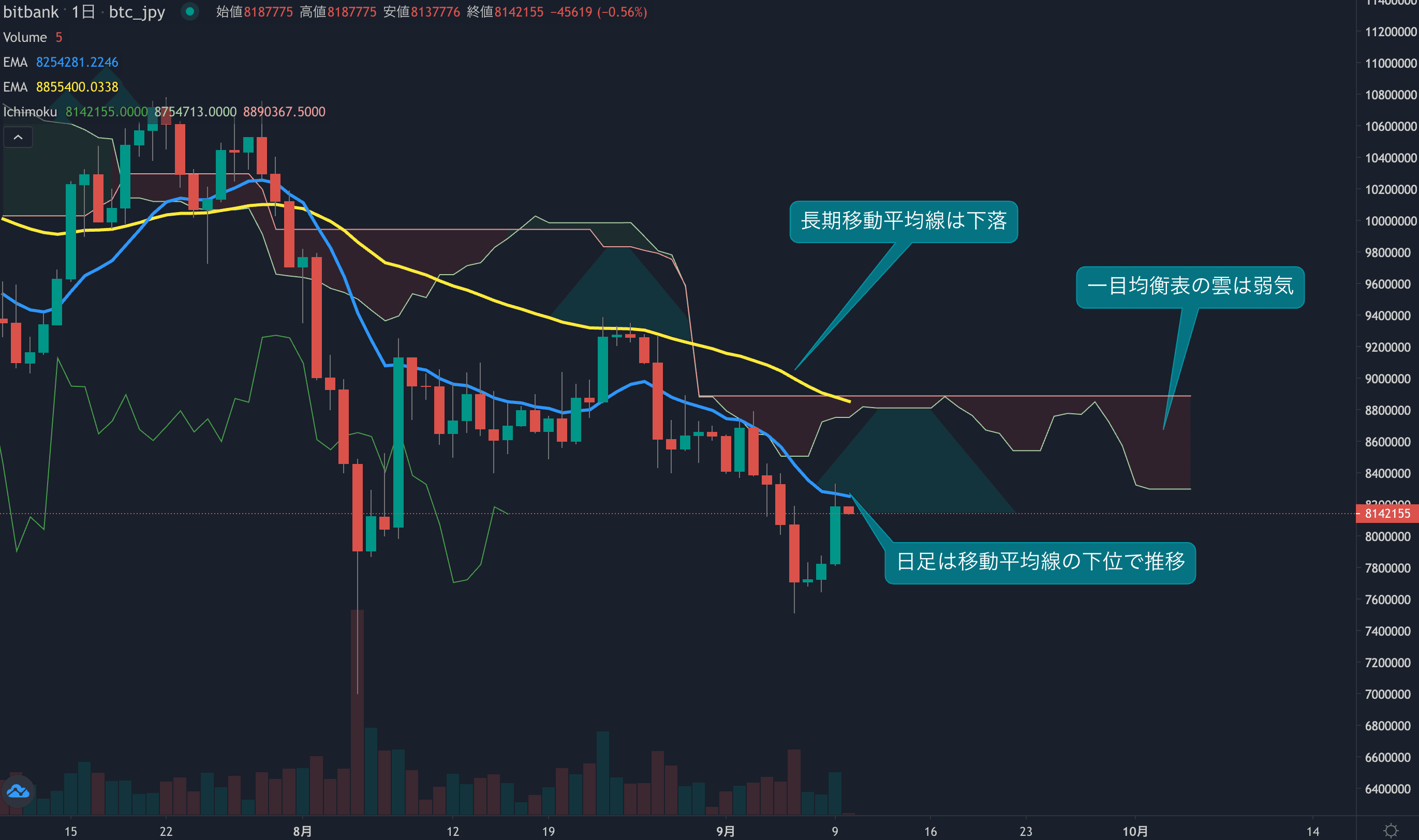 テクニカル分析