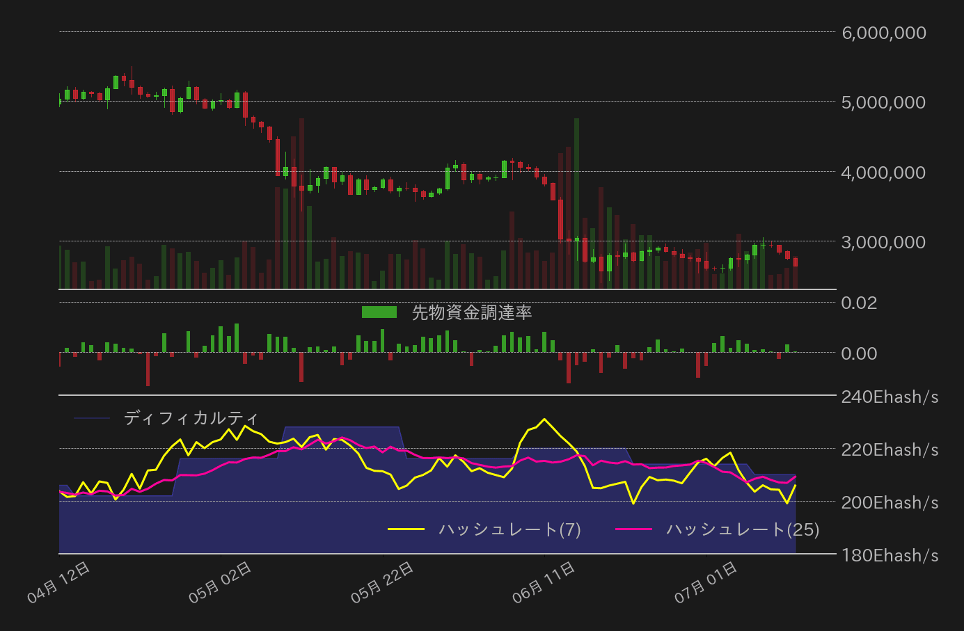 ビットコイン,先物資金調達率,ハッシュレート