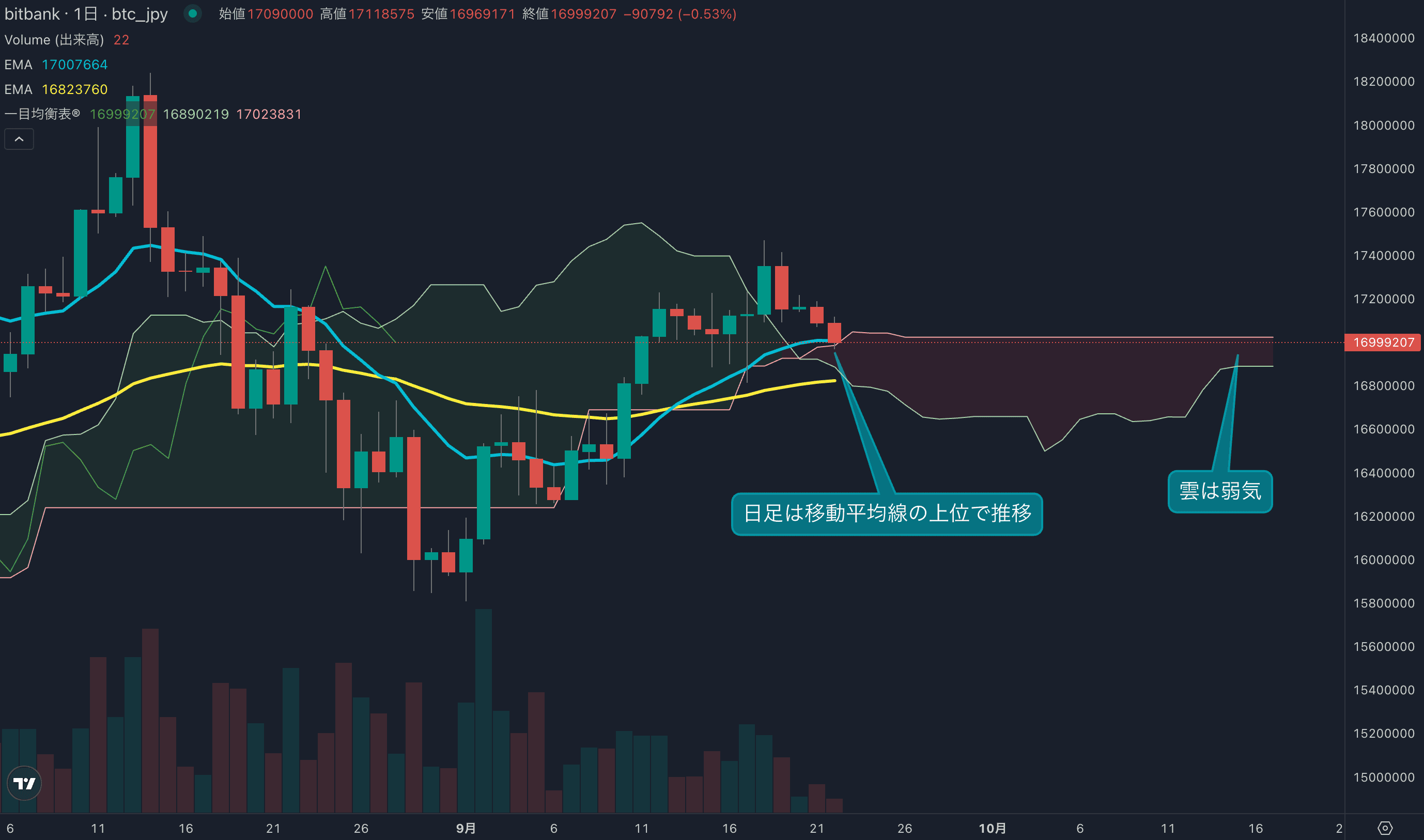 テクニカル分析