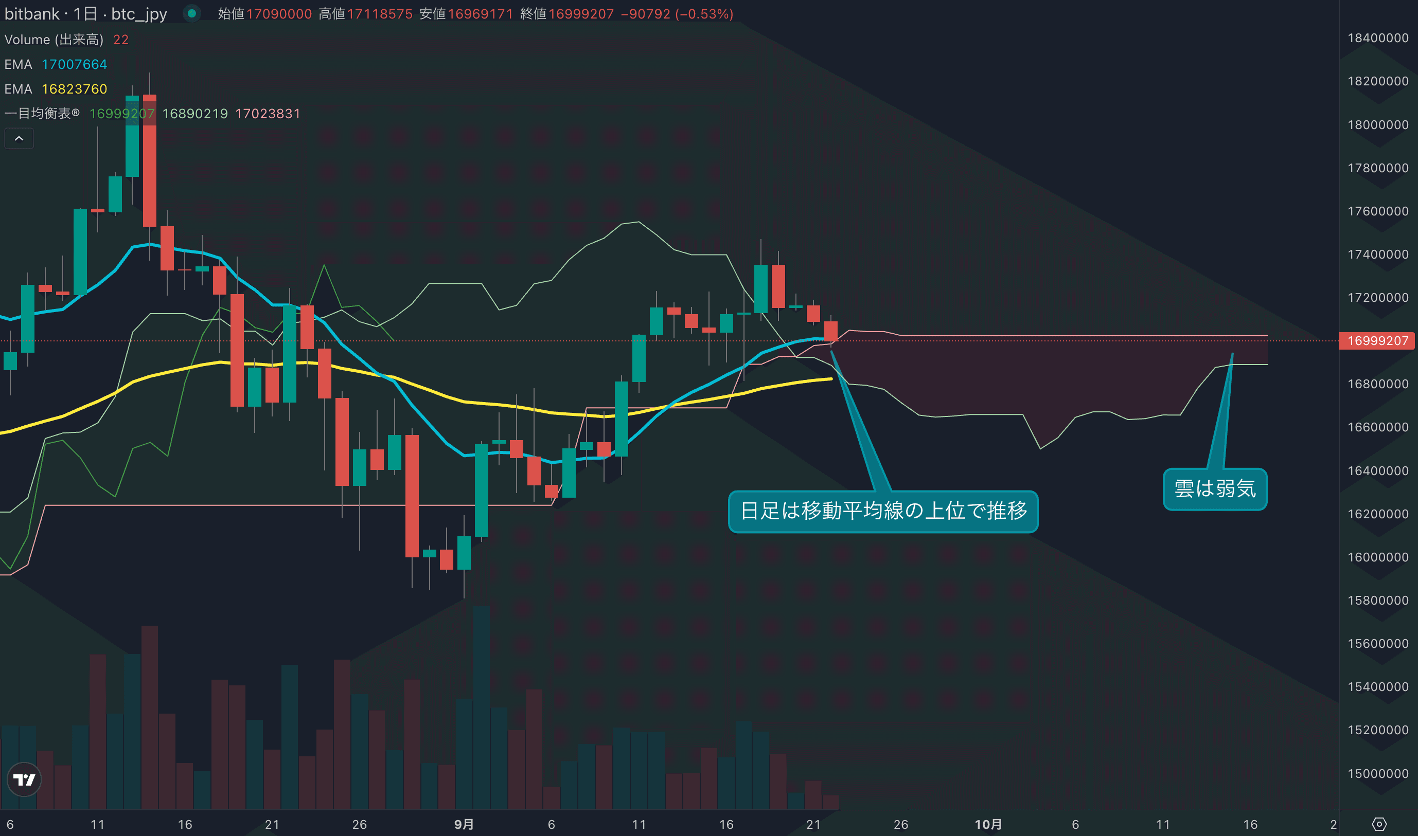 週足は3週連続の陽線を記録、月末の利確売りに注意