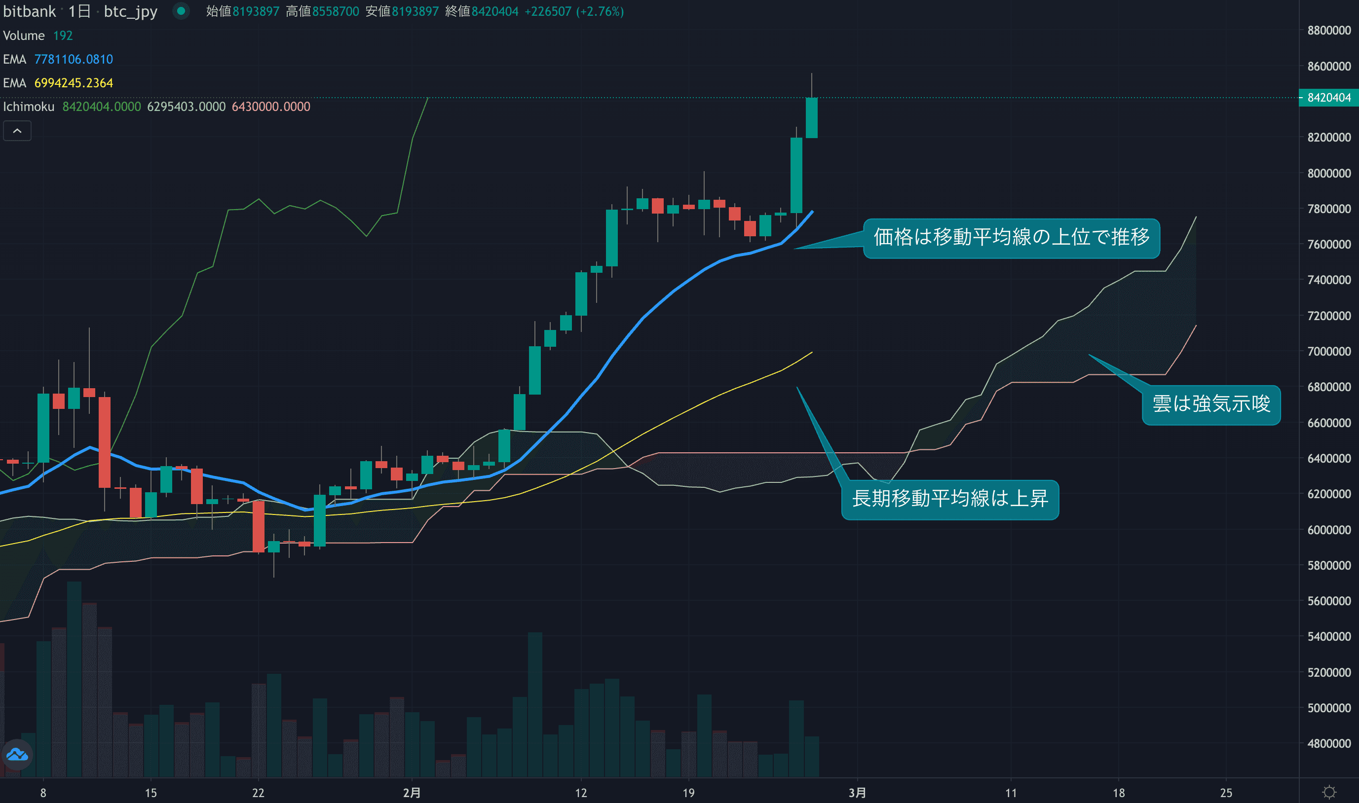 テクニカル分析