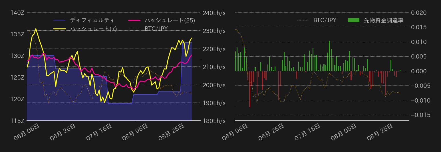 ビットコイン,ハッシュレート,ディフィカルティ,先物資金調達率