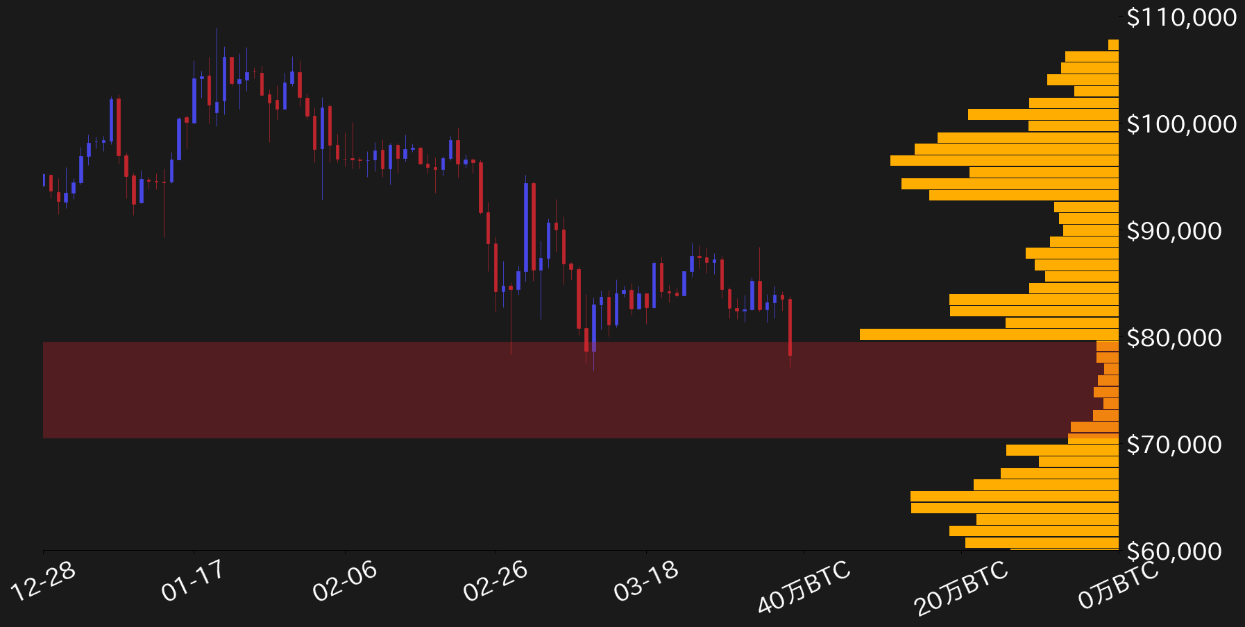 ビットコイン価格低別出来高