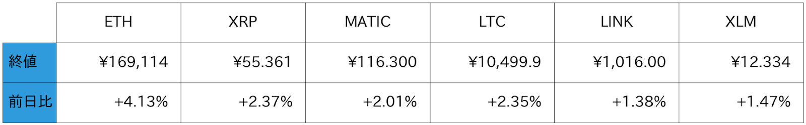 アルトコイン概況