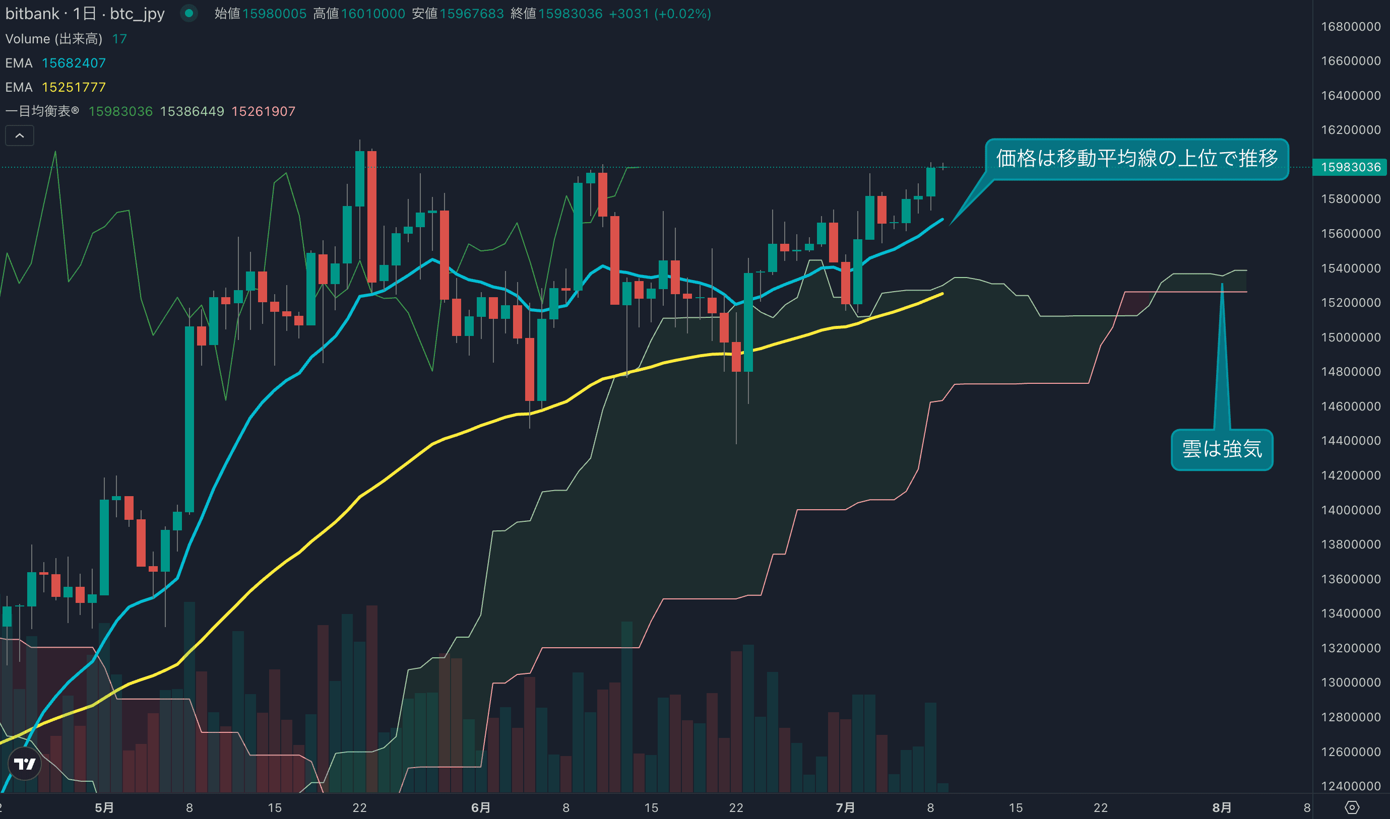 テクニカル分析
