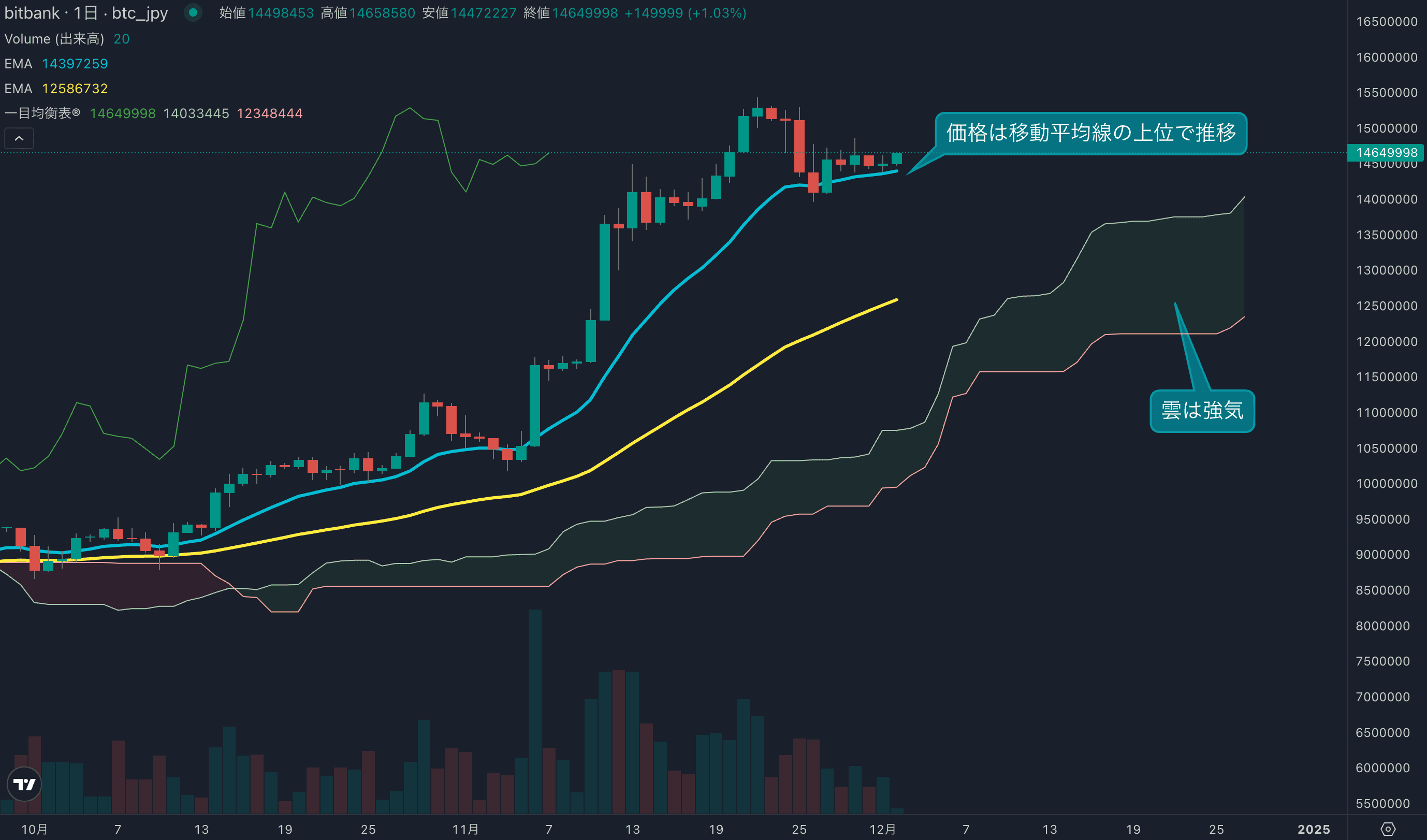 テクニカル分析