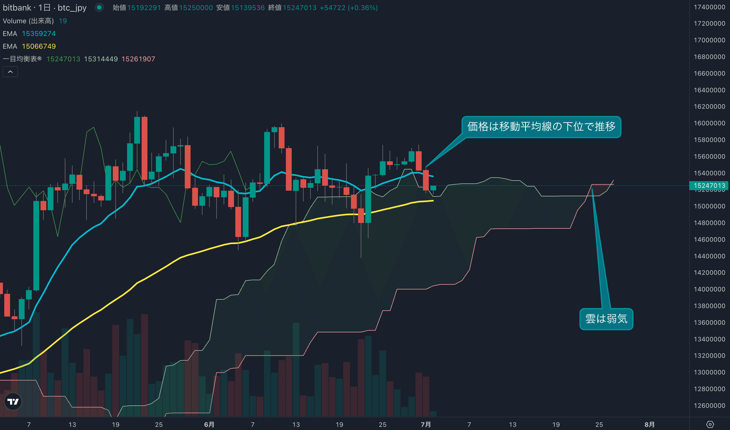 テクニカル分析