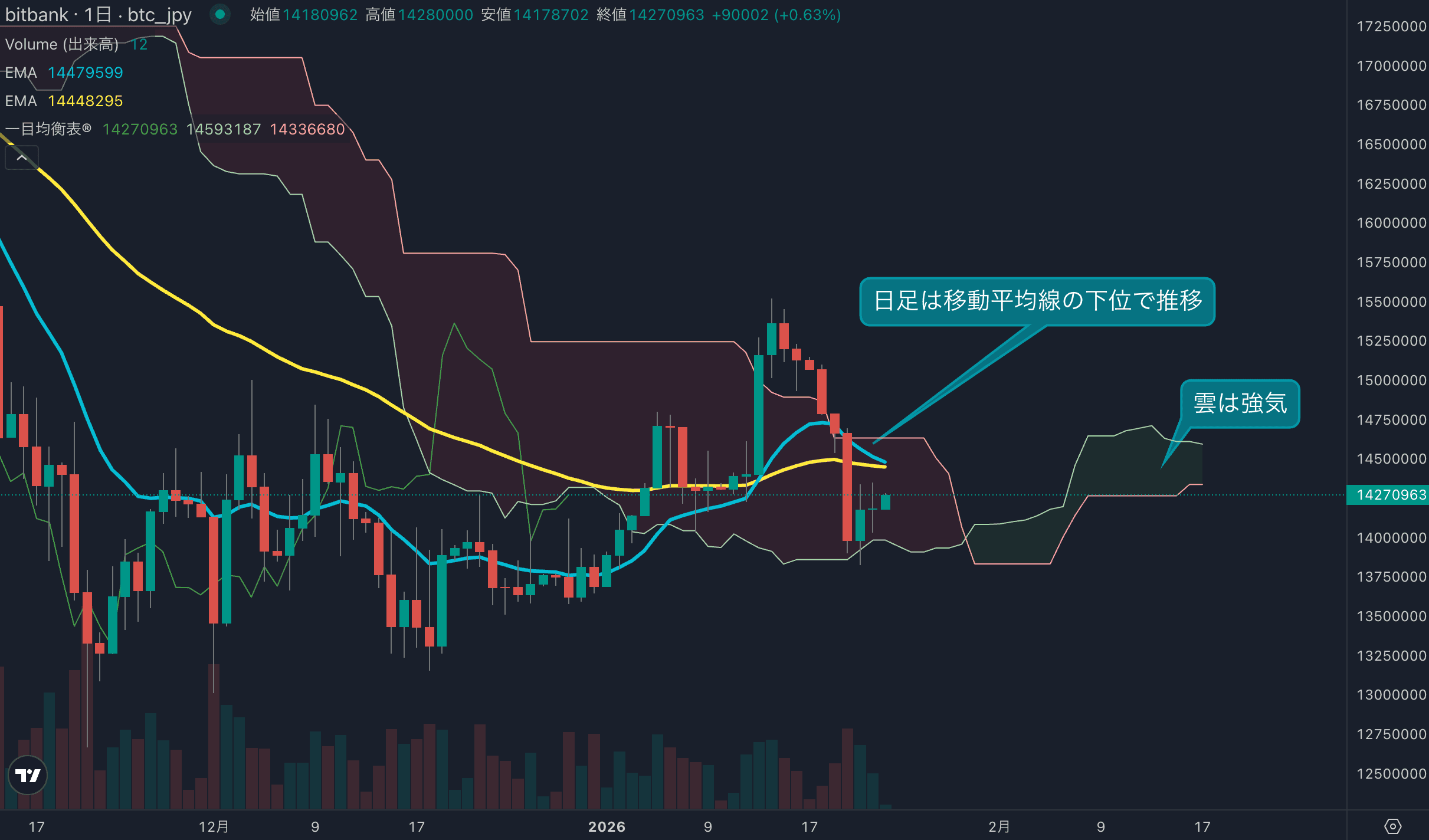 短期の売りは一巡したか?本日もプラスとなればモメンタムに変化が出てくる状況