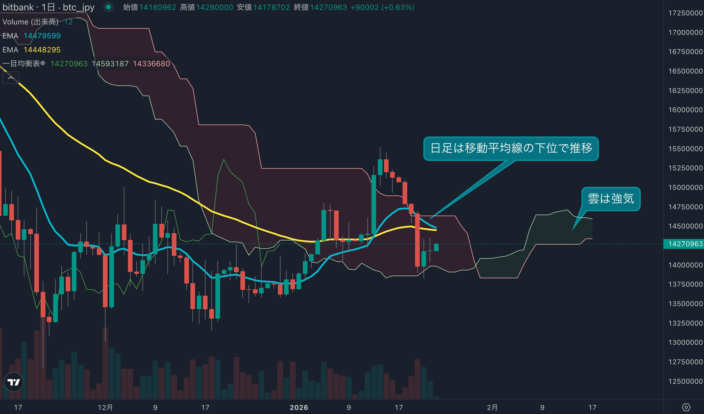 短期の売りは一巡したか?本日もプラスとなればモメンタムに変化が出てくる状況
