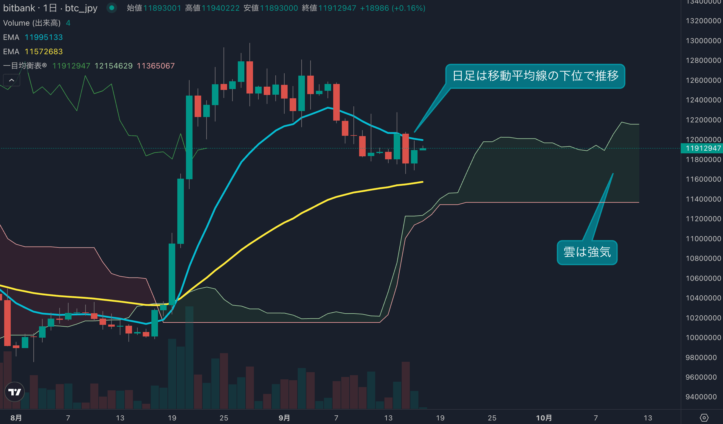 BTC日足分析|1189万円まで上昇、短期オシレーターに底打ちの兆し