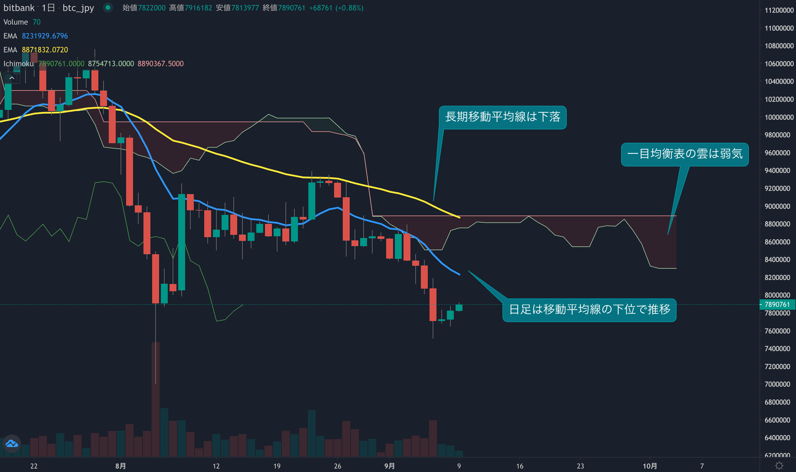 テクニカル分析