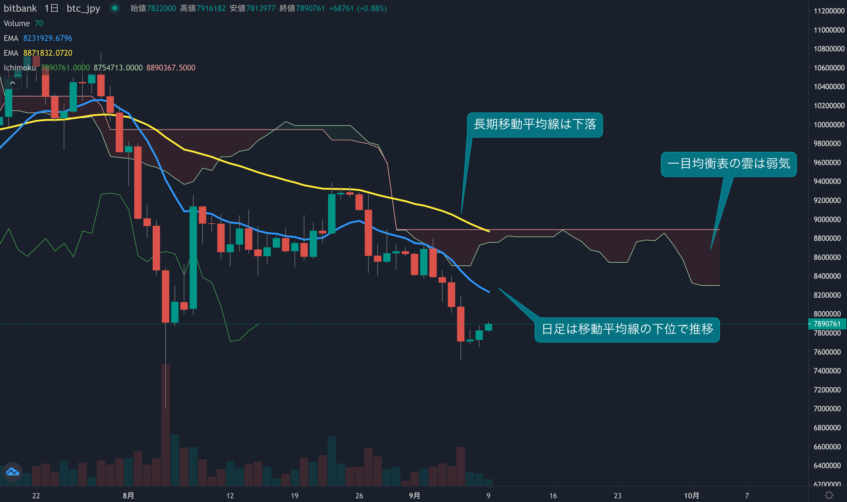 週足は2週連続でマイナス、再び800万円を割り込む