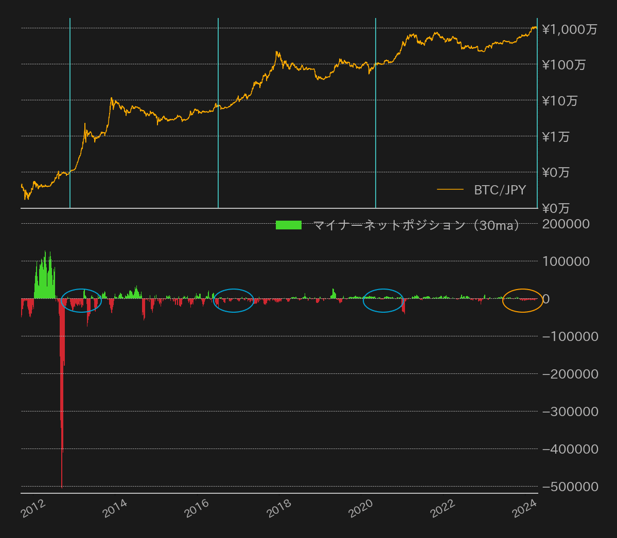 ビットコインマイナーのネットポジション