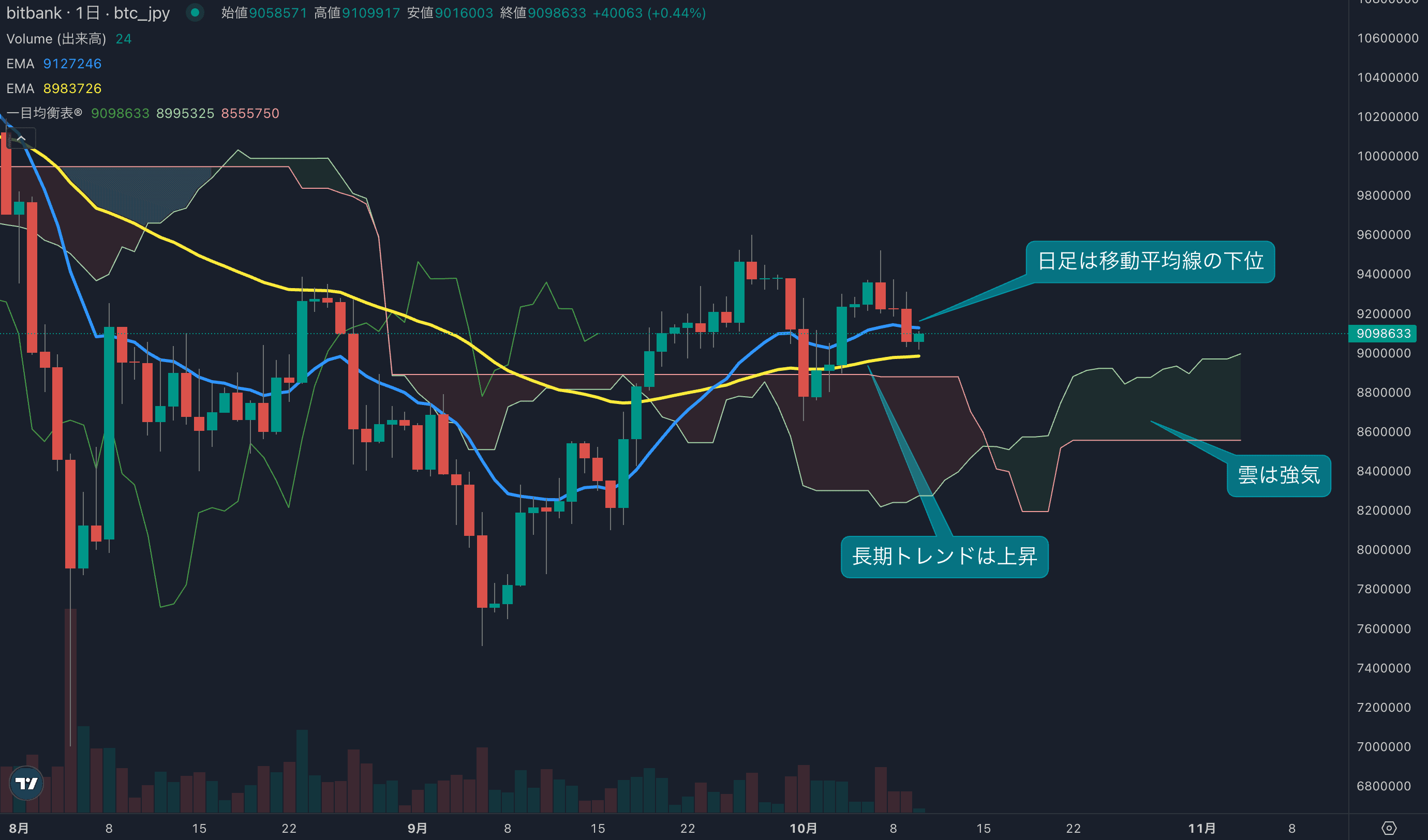 テクニカル分析