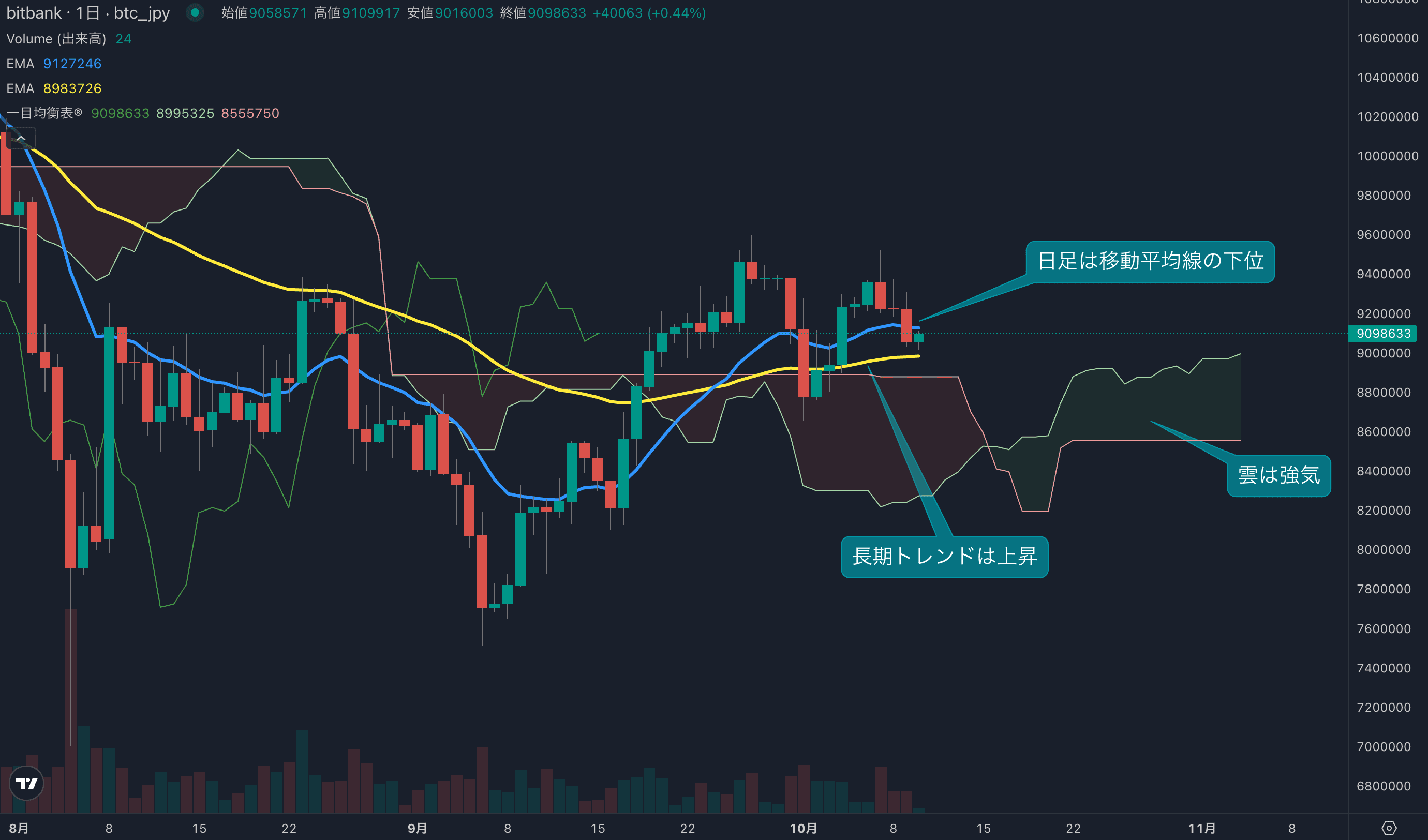 価格は再度900万円を試す動きに、週後半に買い戻し入るか?