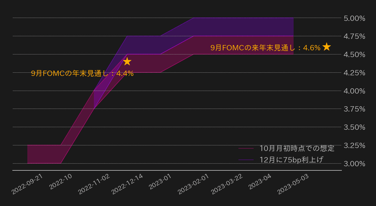 政策金利見通し