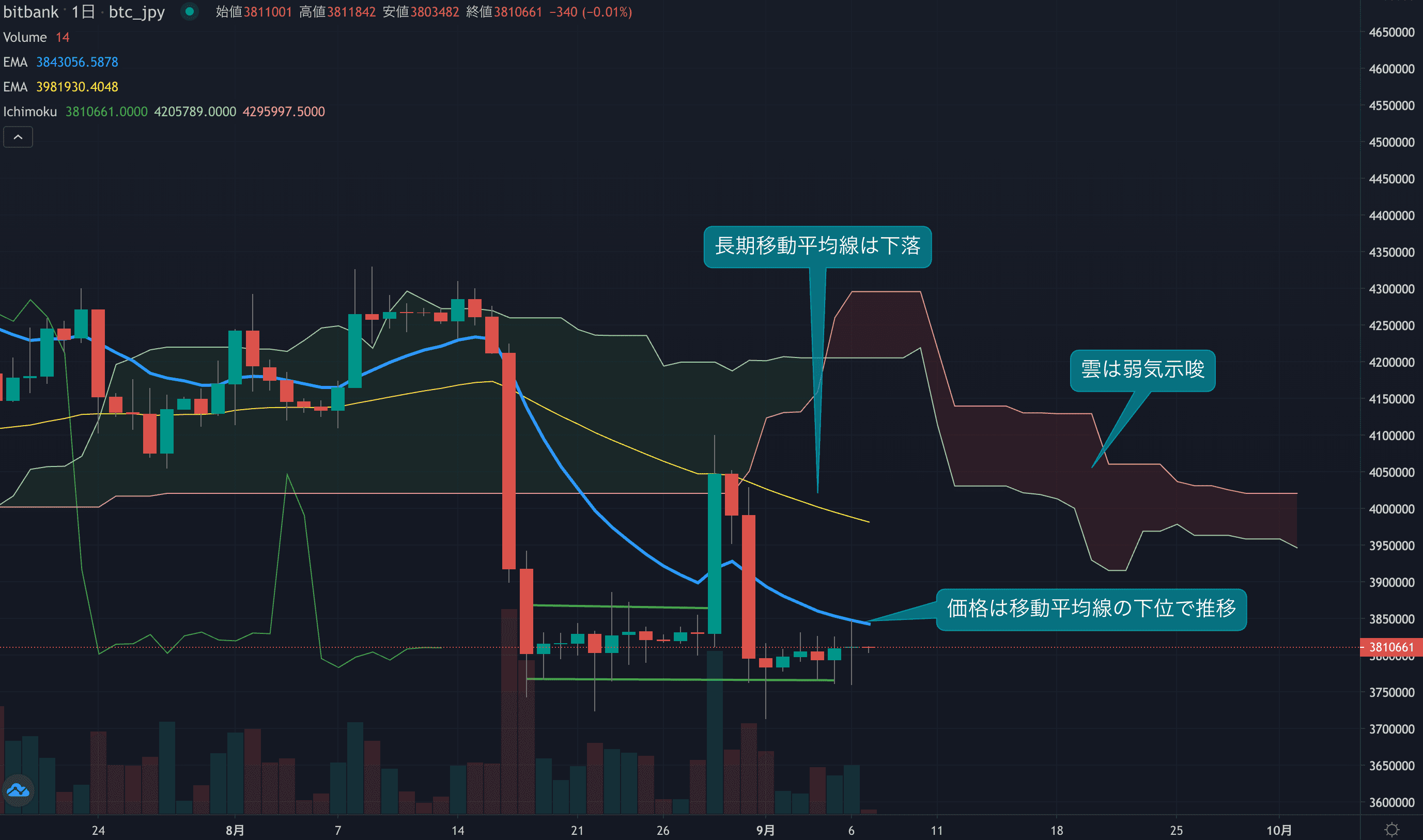 テクニカル分析