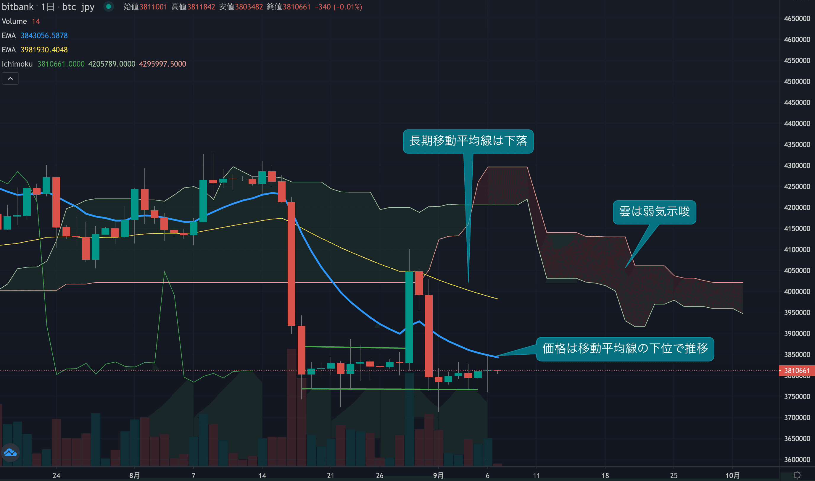 安値圏で横ばい推移変わらず、380万円近辺で調整局面続く
