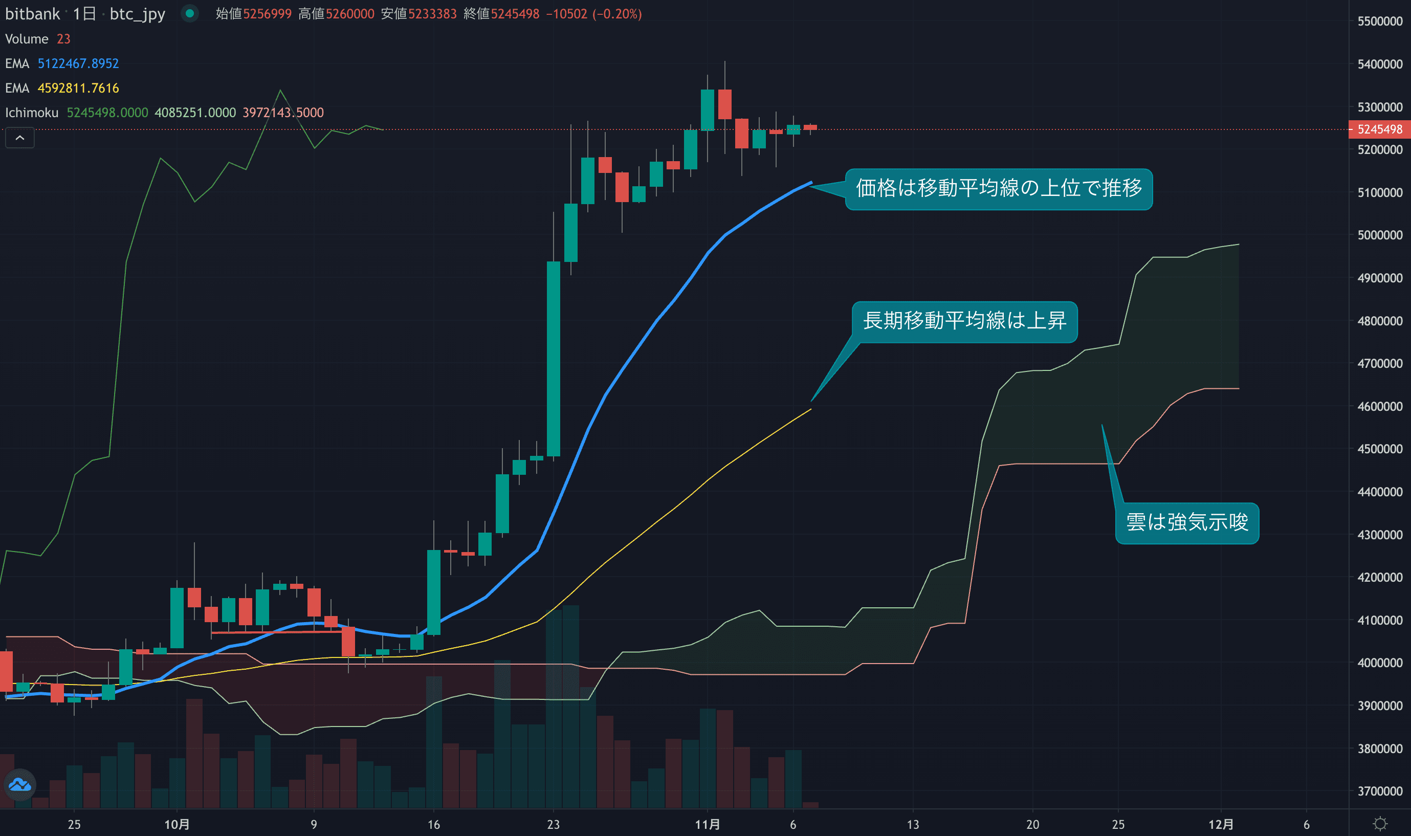 月曜日は陽線も上昇幅は限定的、短期の押し目待ち相場か