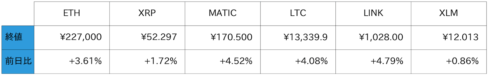 アルトコイン概況