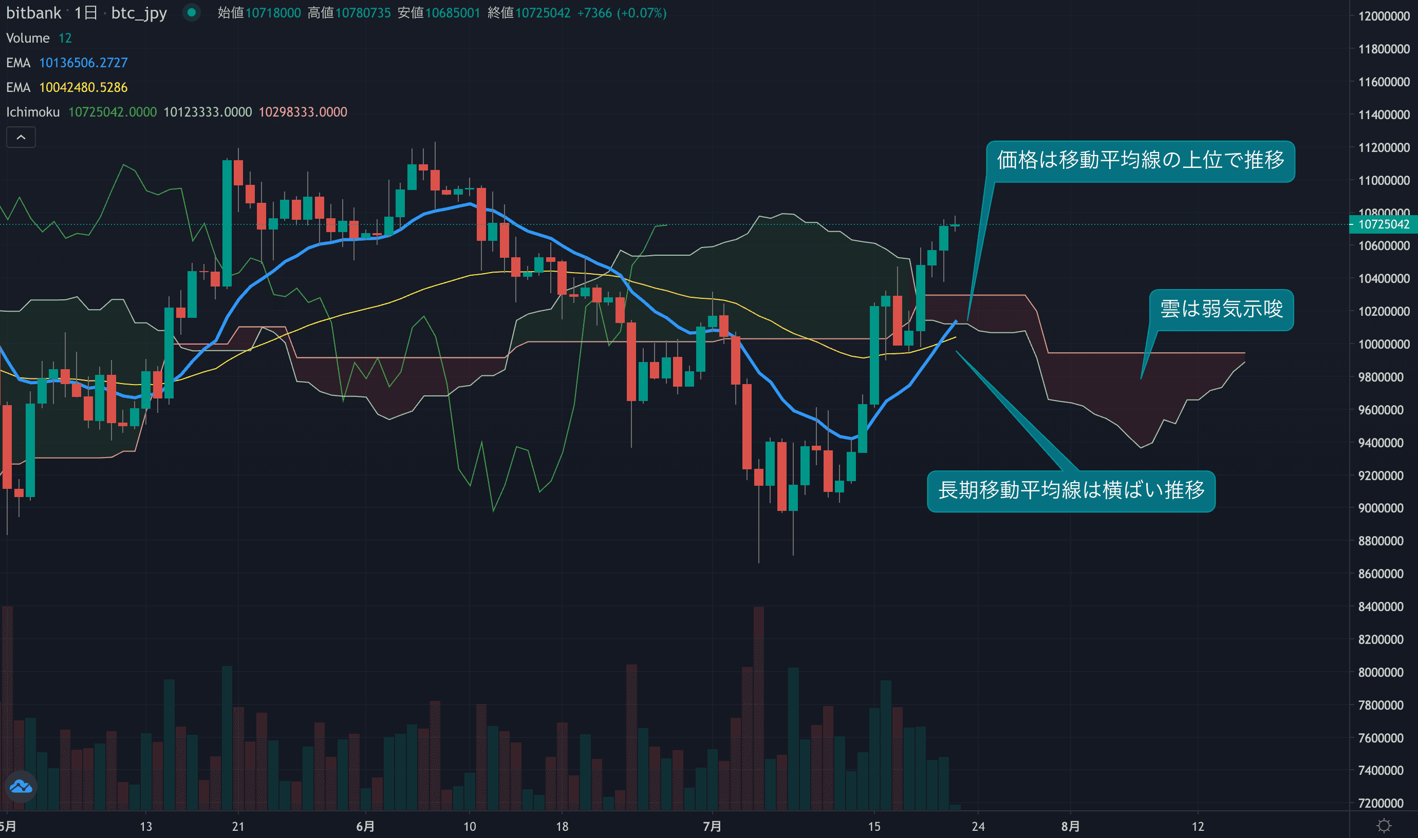 テクニカル分析