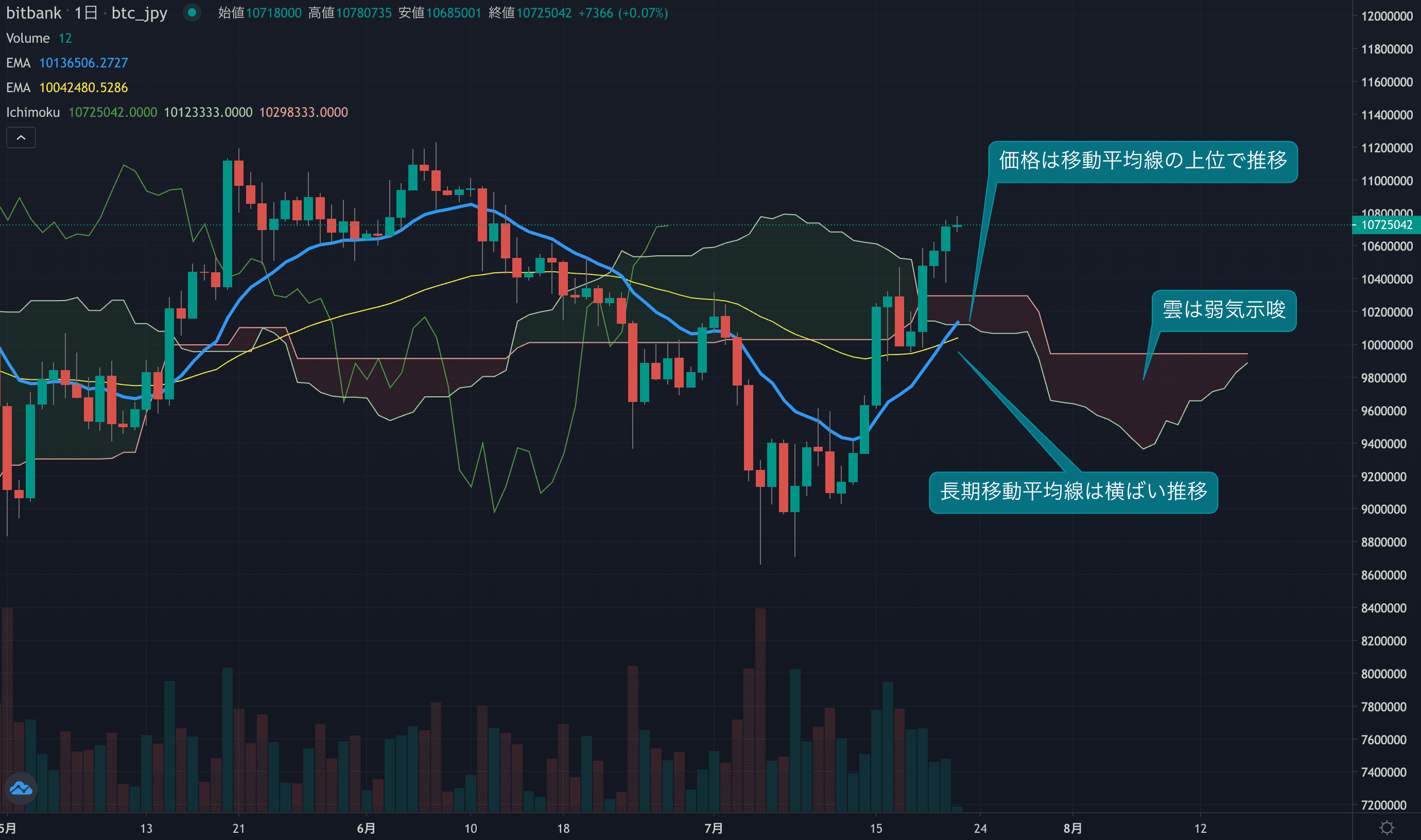 BTC週足は11%の上昇を記録、2週連続で大幅プラスとなり上値を目指す展開