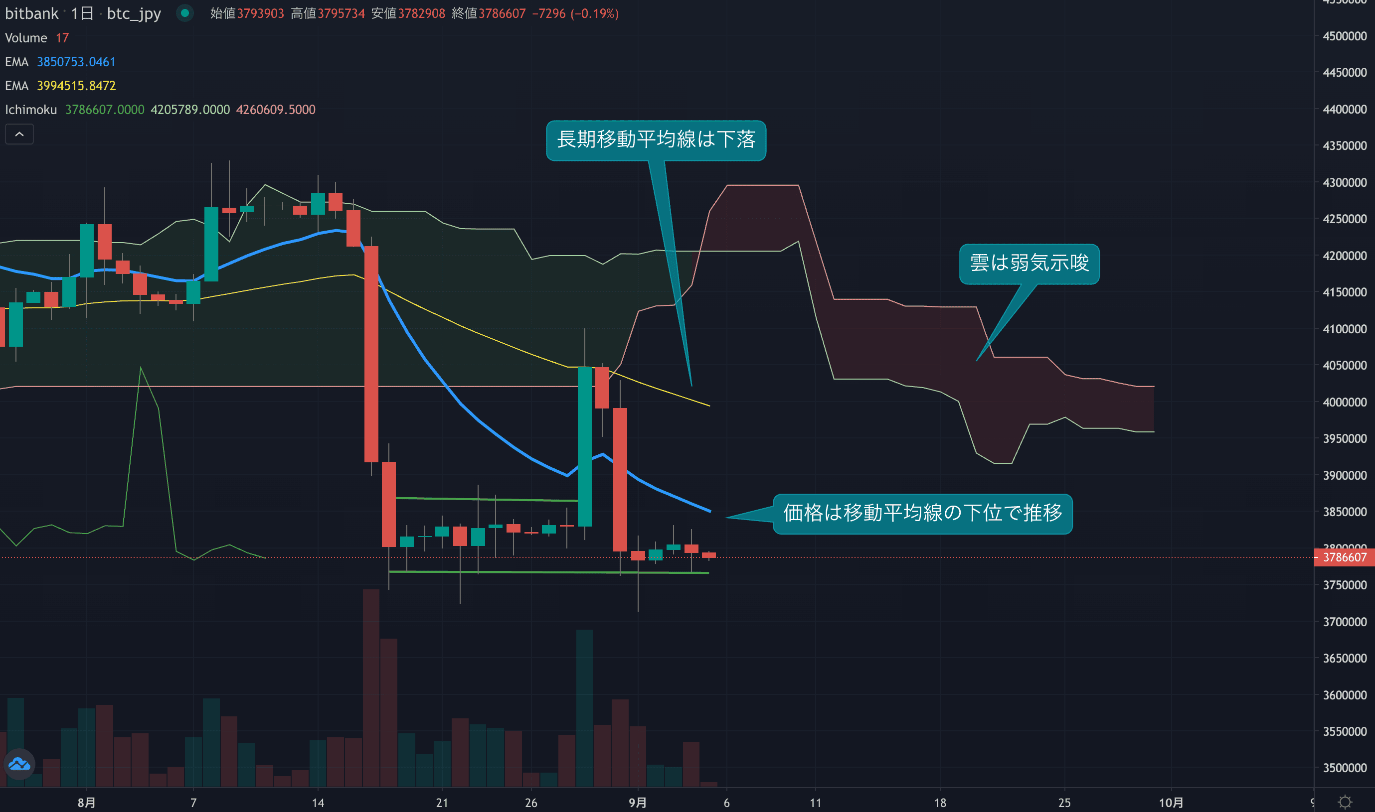 テクニカル分析