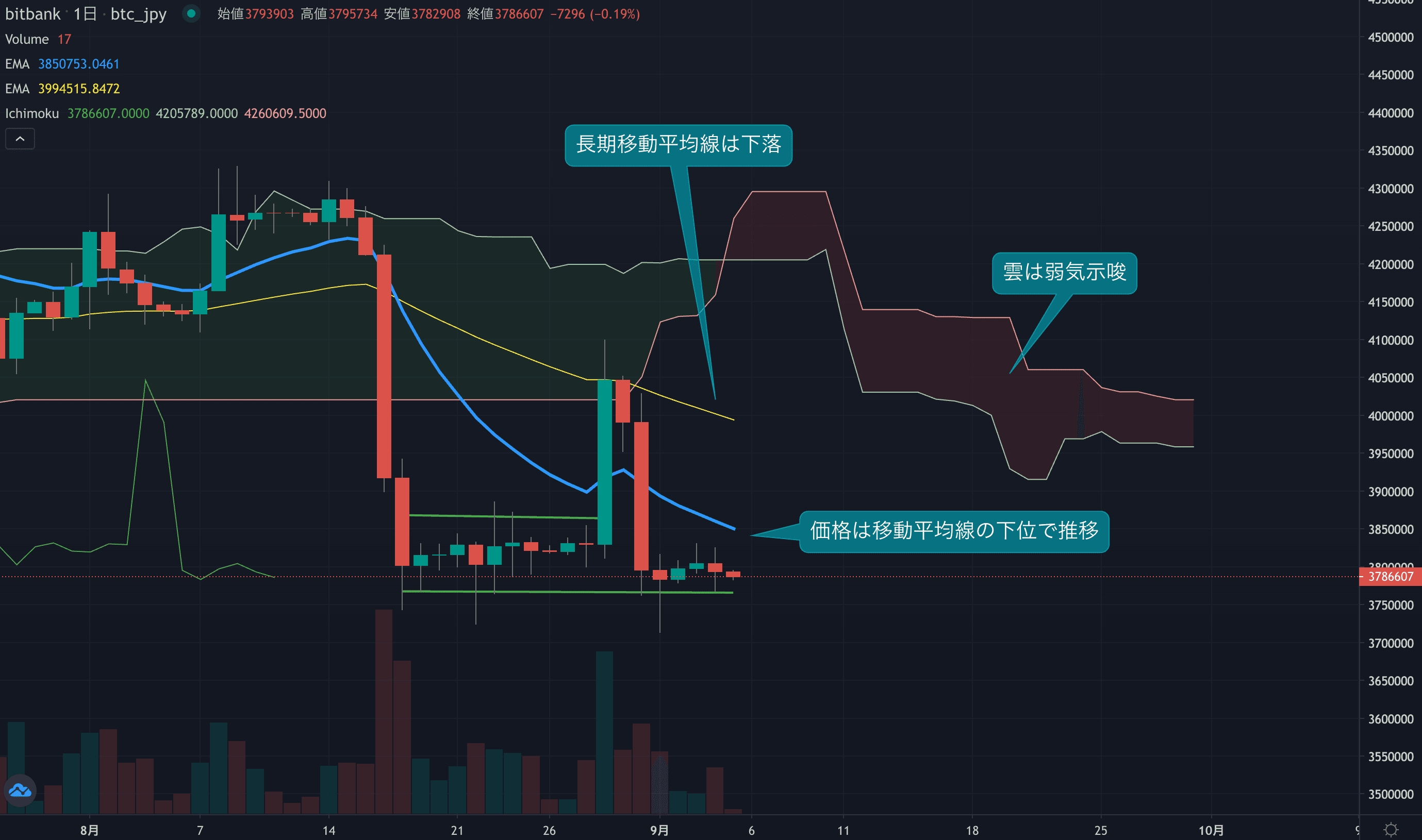 月曜日は小幅に下落、価格は再度380万円を割り込む