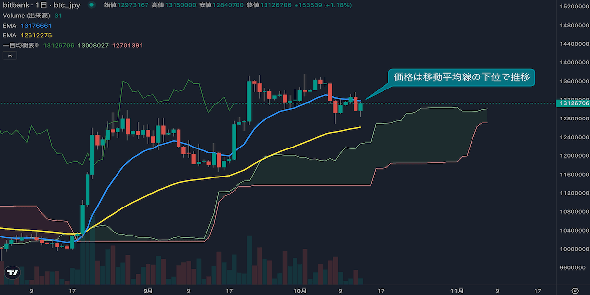 BTC日足分析|1300万円割れ、短期モメンタムは弱気継続