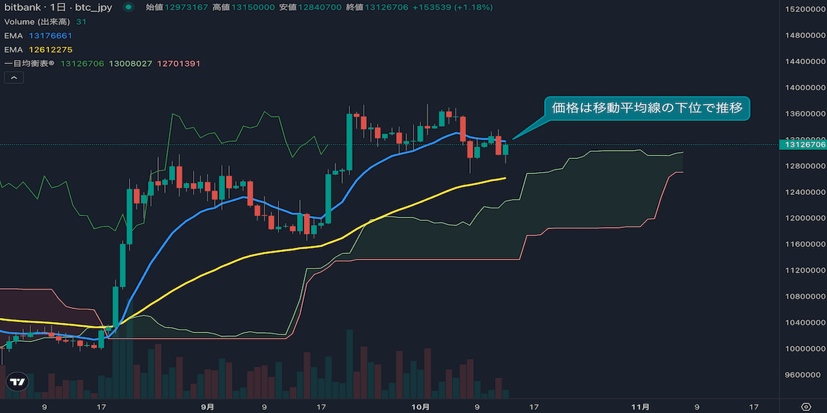 BTC日足分析|1300万円割れ、短期モメンタムは弱気継続