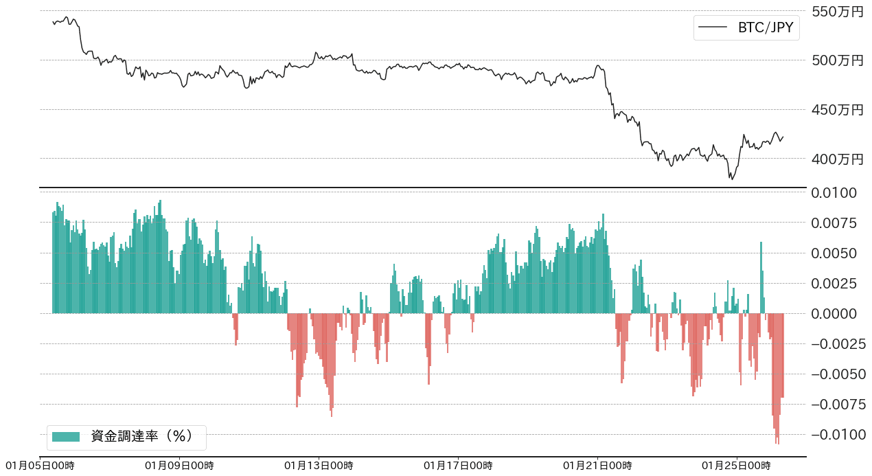 ビットコインファンディングレート