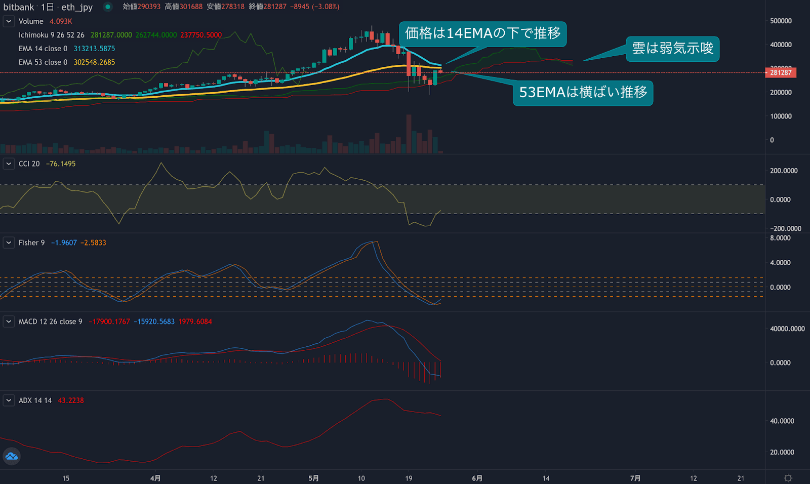 https://images.microcms-assets.io/assets/5c7d01000562418eb10a884ae8573fa3/432f01d84c1647aab51bdf35dc1aaa67/trending-signal20210525eth-2.png