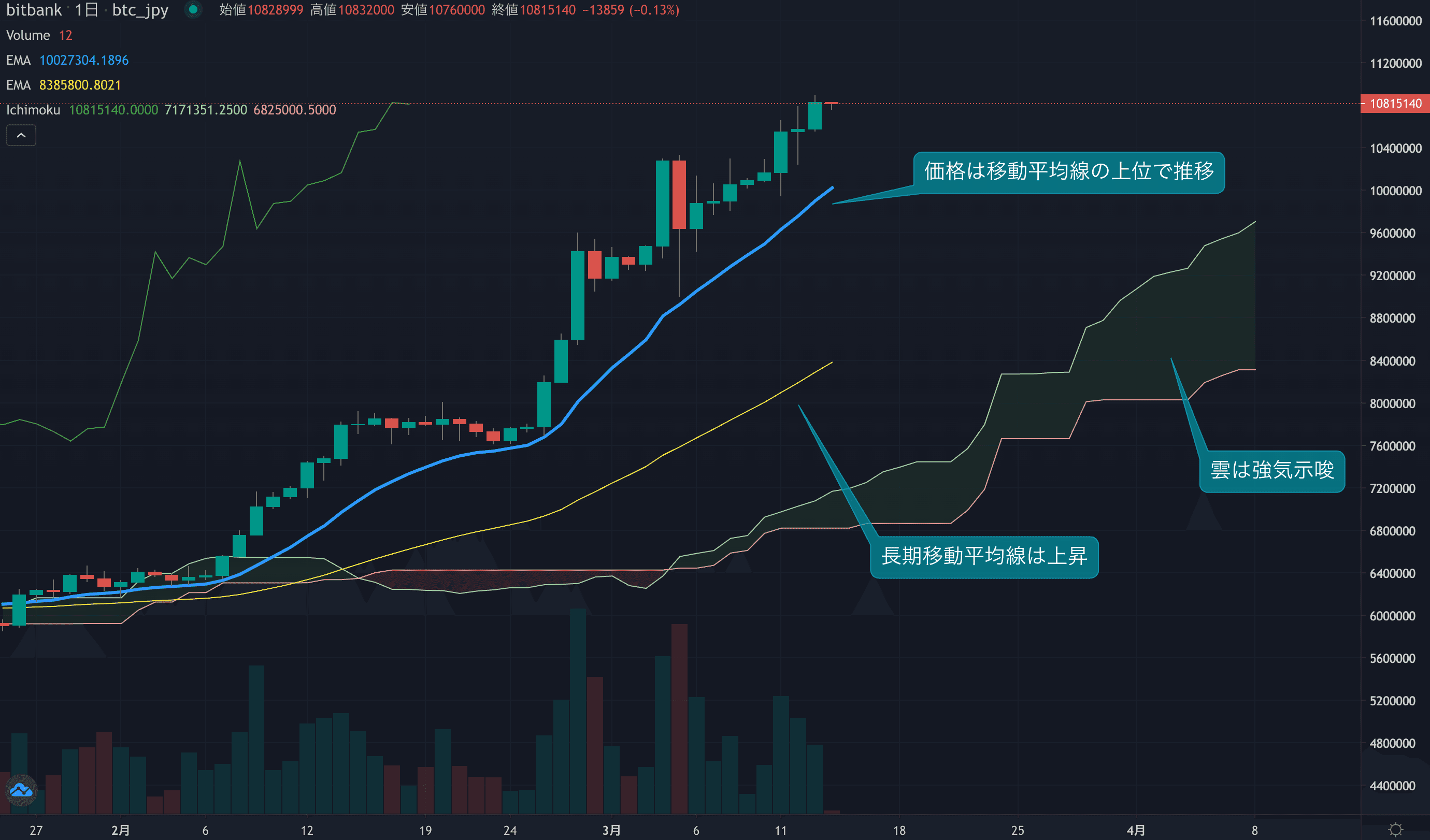 テクニカル分析
