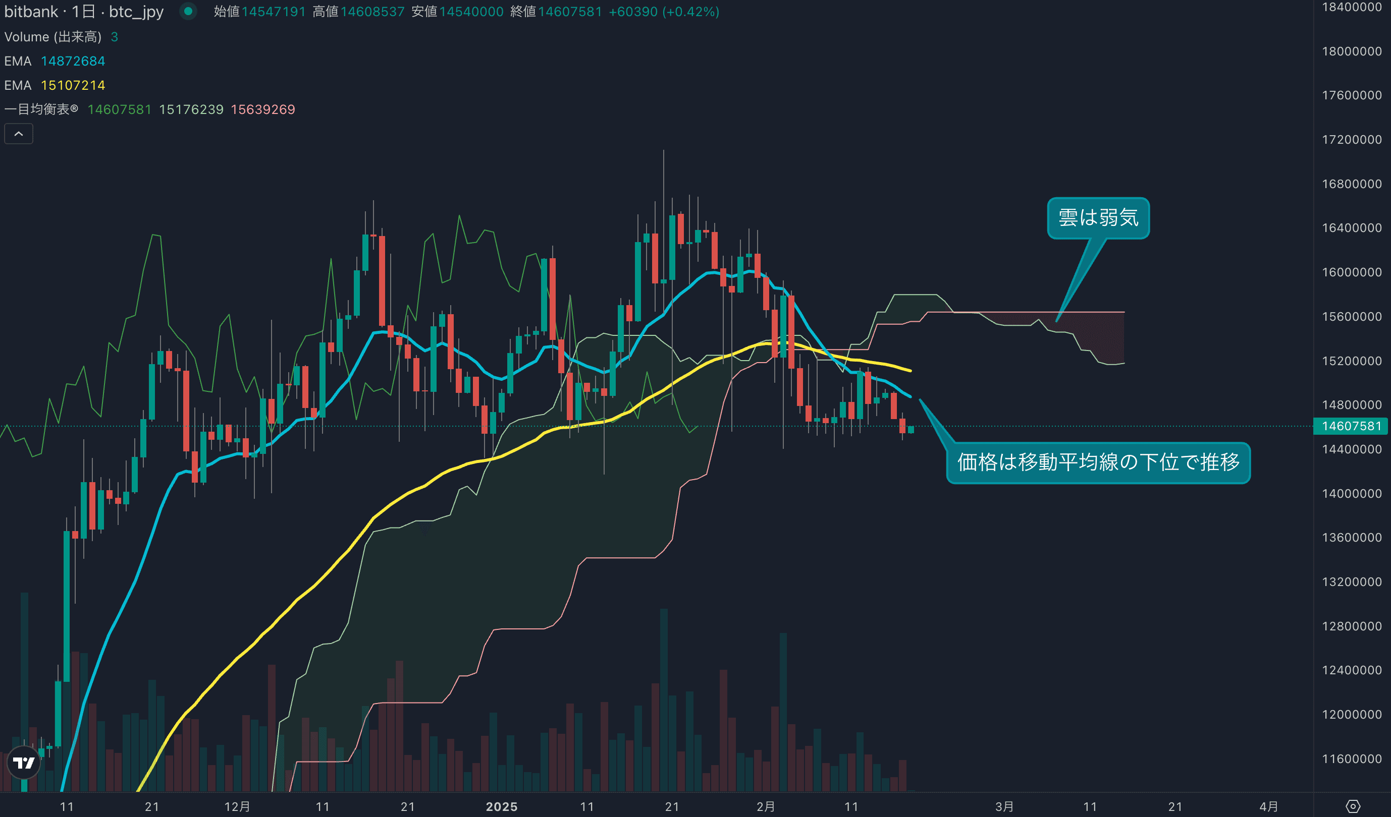 テクニカル分析