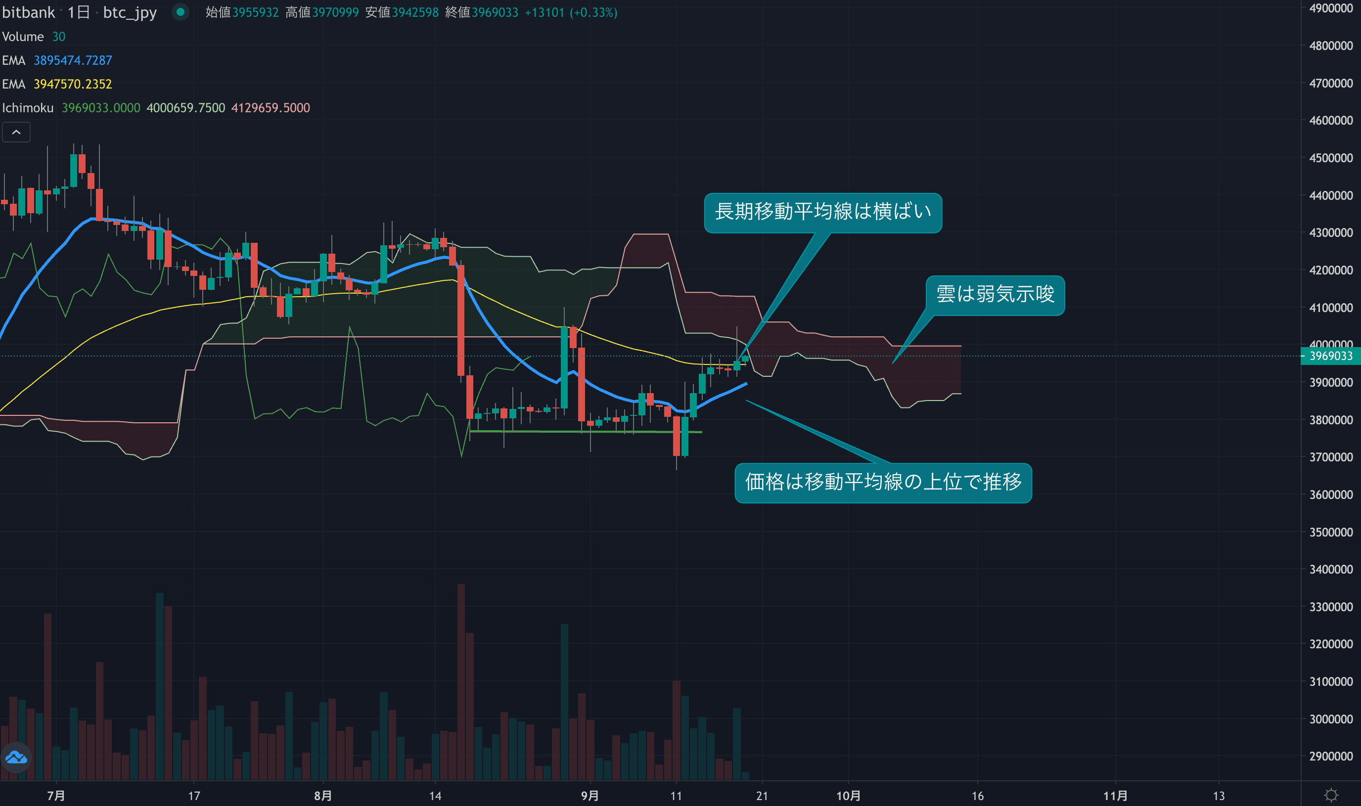 テクニカル分析