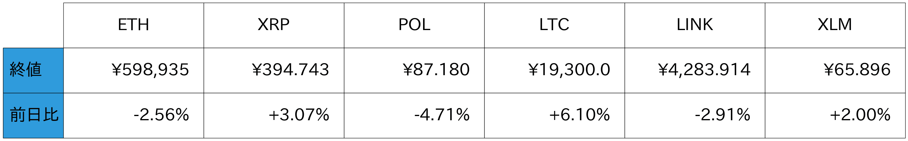 アルトコイン概況