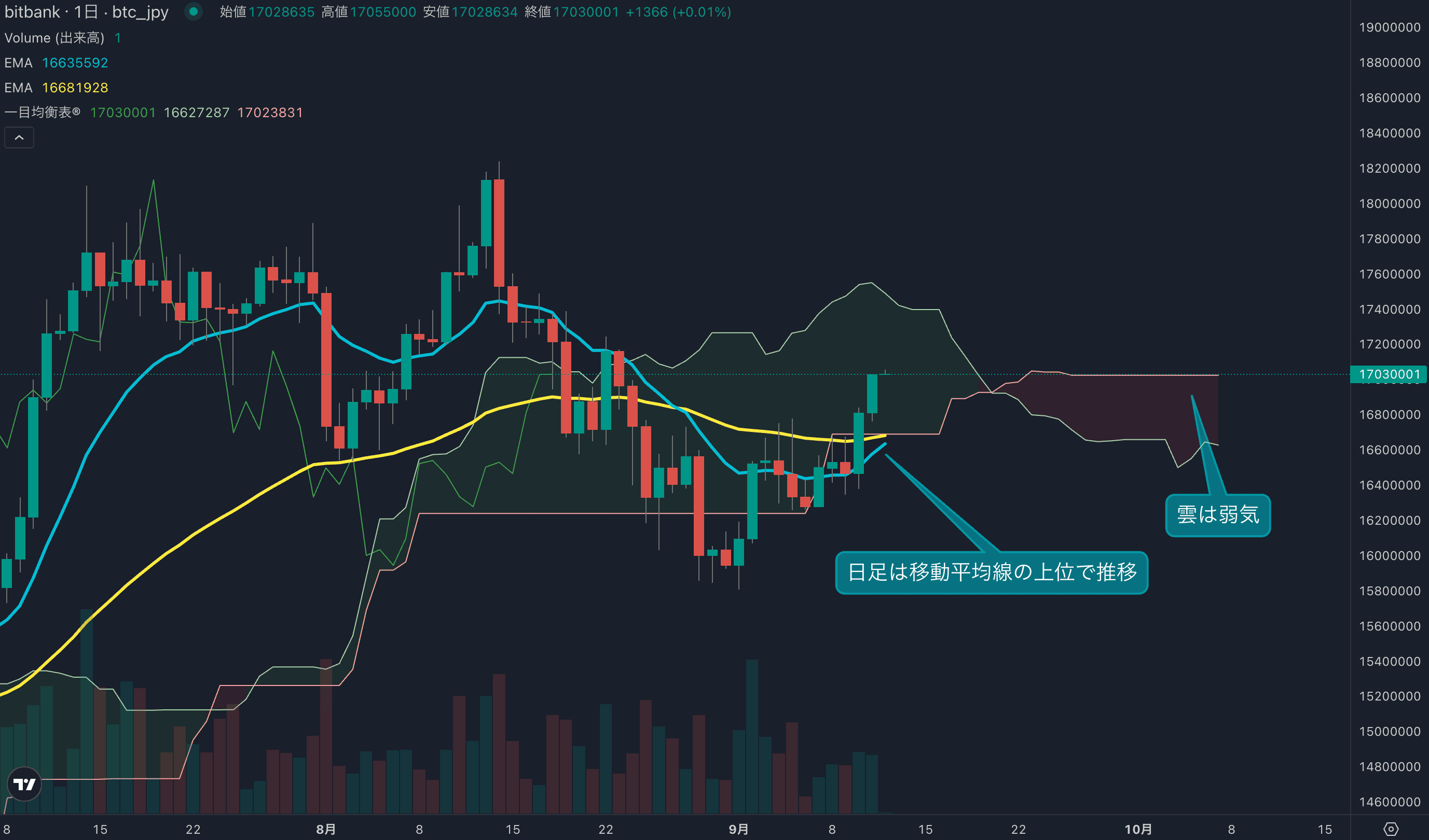 テクニカル分析